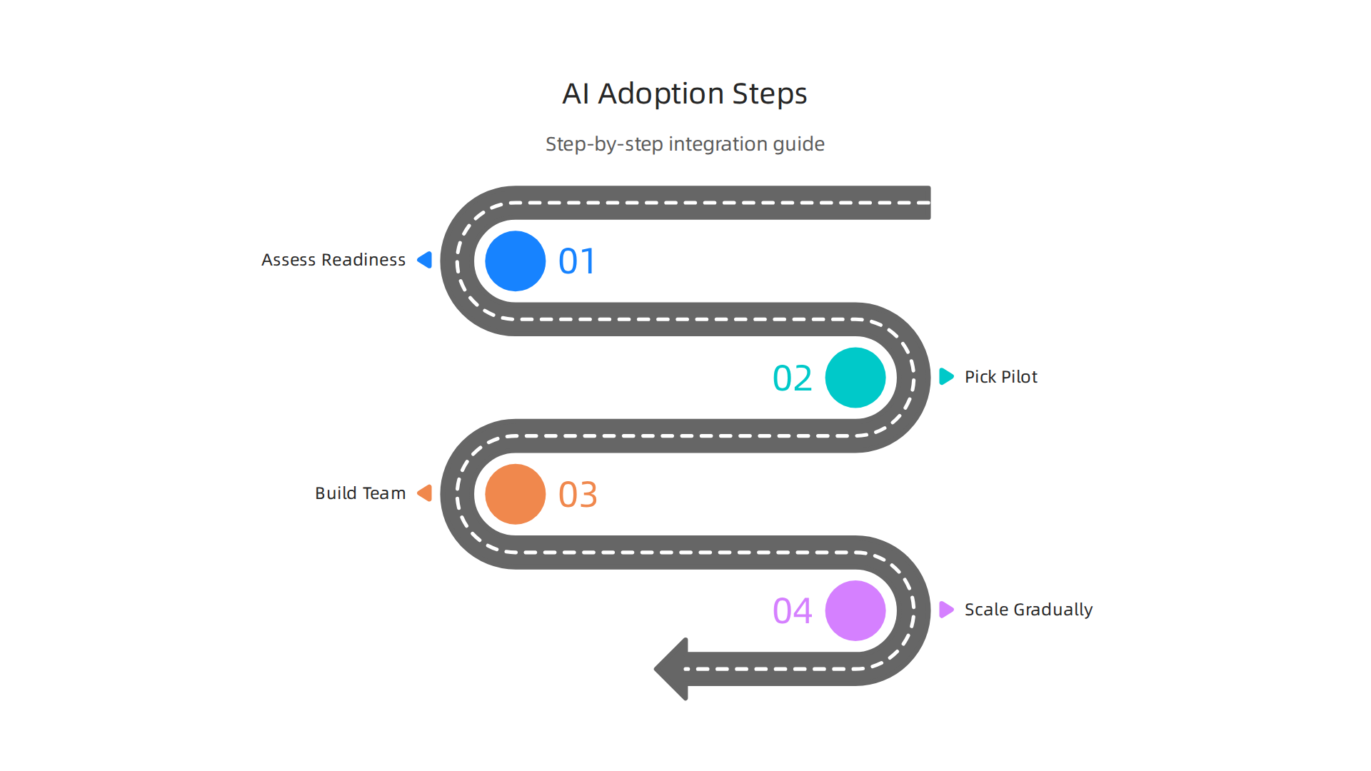 A step-by-step guide to successfully integrating AI data analytics into an organization.