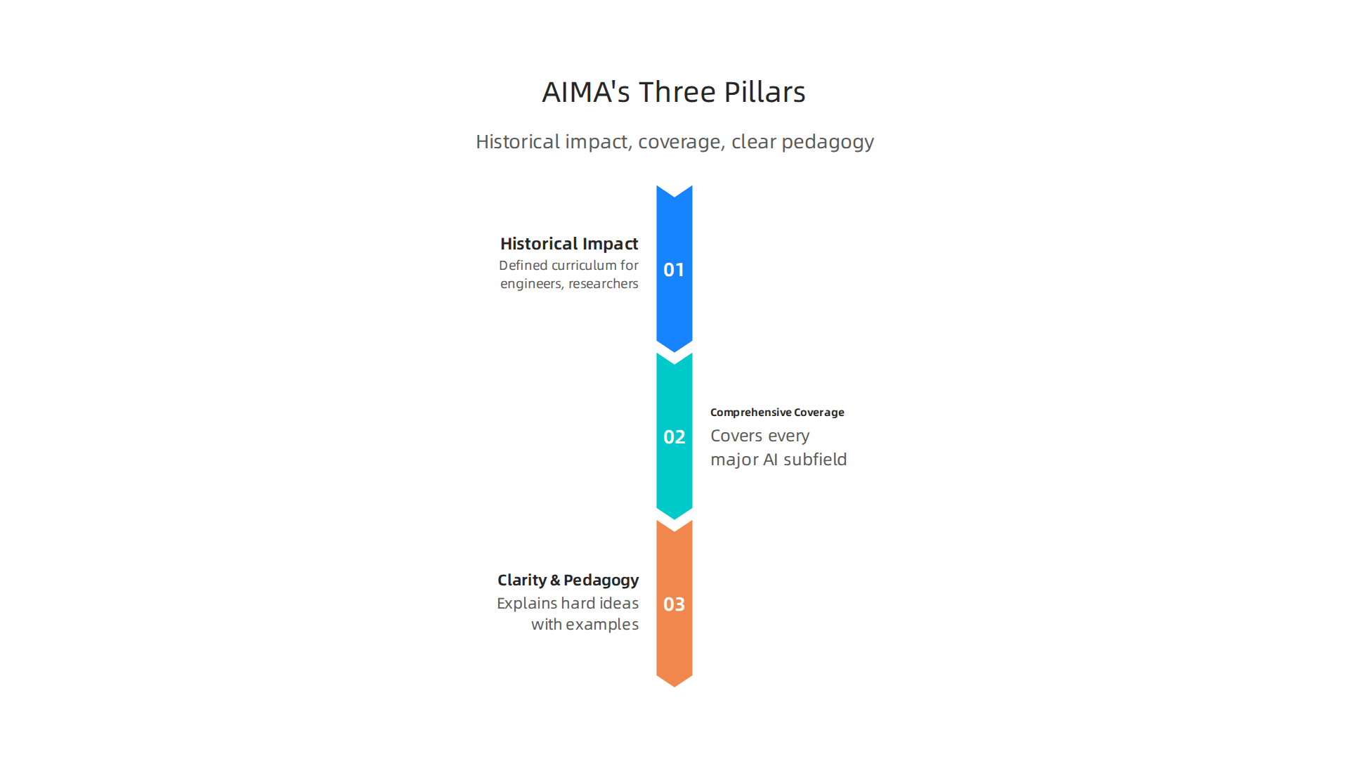 AIMA's enduring reputation as the gold standard in AI education is built on its historical impact, comprehensive coverage, and clear pedagogy.