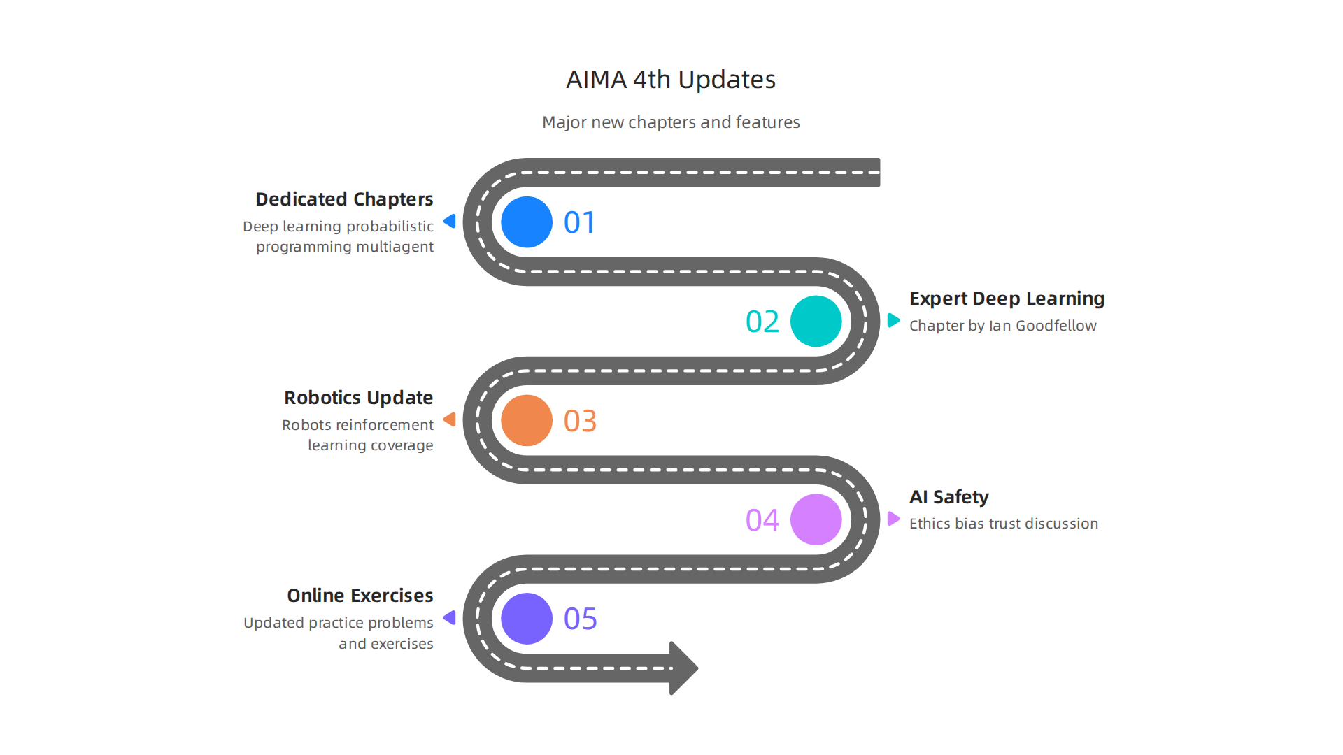 The 4th edition of AIMA introduces significant updates, including new chapters on deep learning, AI ethics, and revised sections.