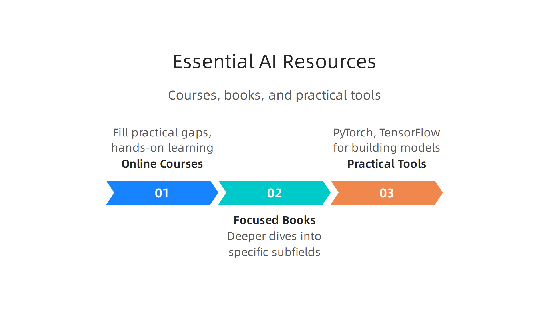 Beyond the textbook, learners need online courses, focused books, and practical tools to master AI.