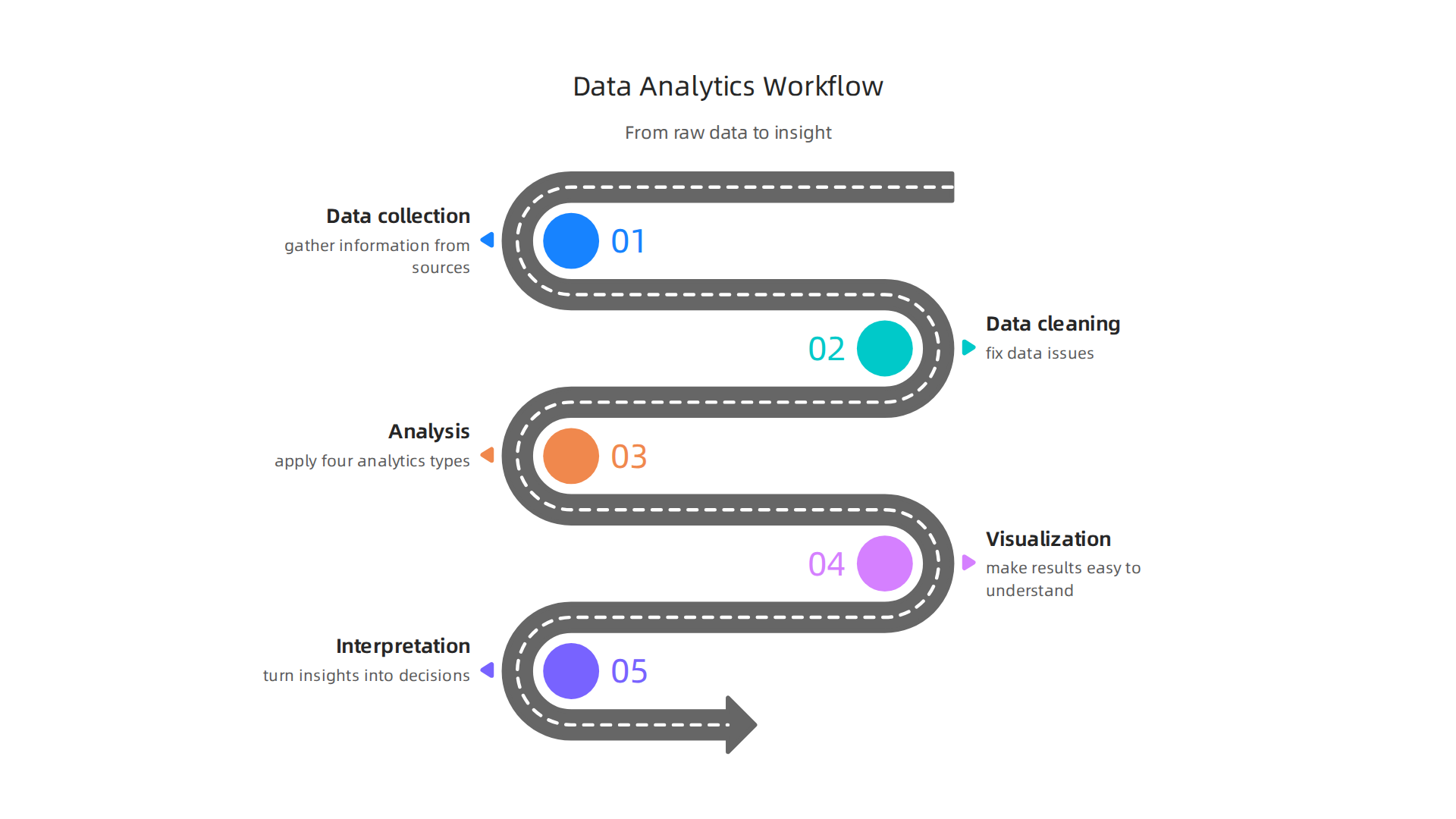 A five-step process illustrating the modern data analytics workflow, from data collection to actionable insight.