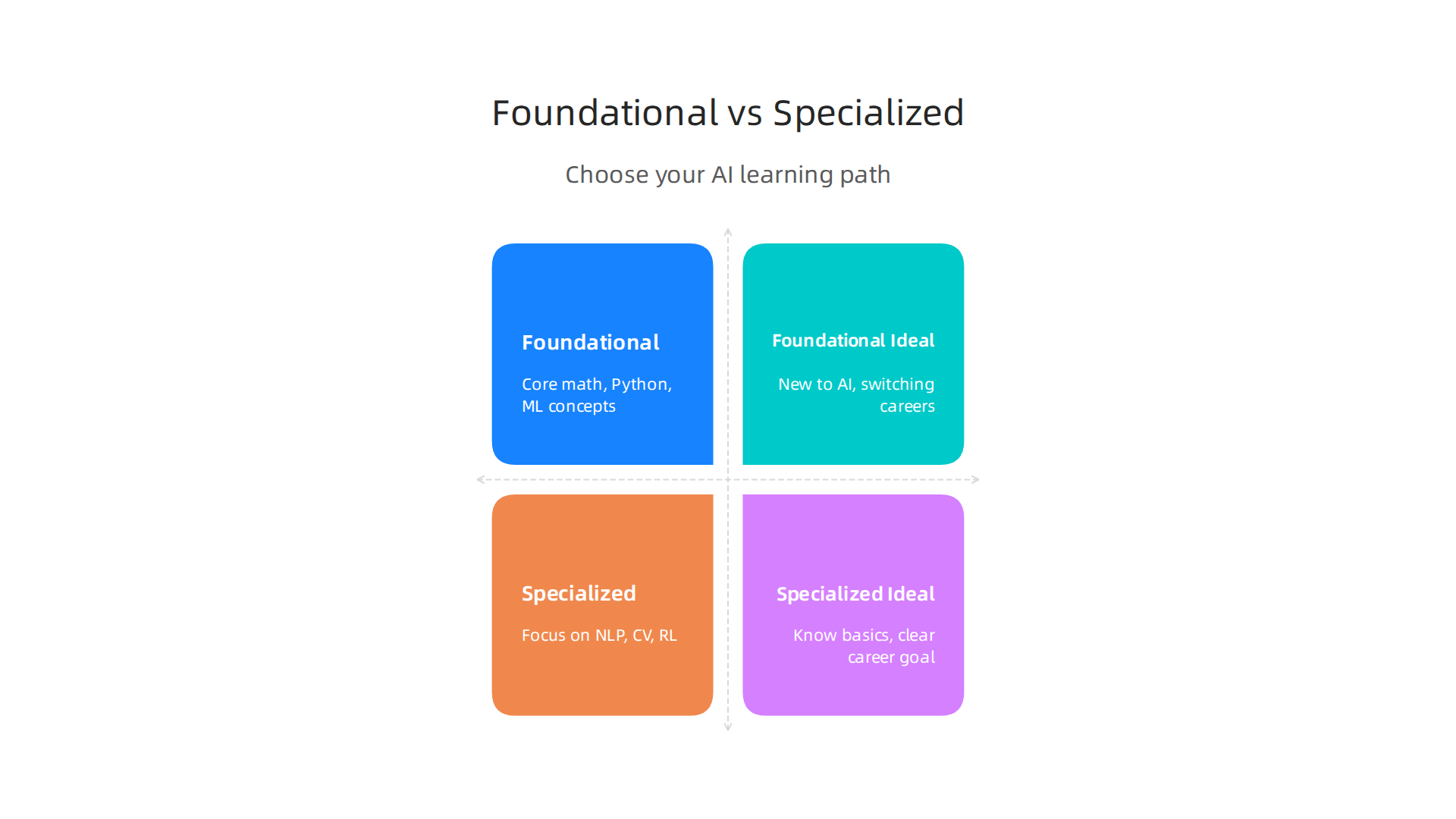 A clear distinction between foundational and specialized AI learning paths to help learners choose wisely.
