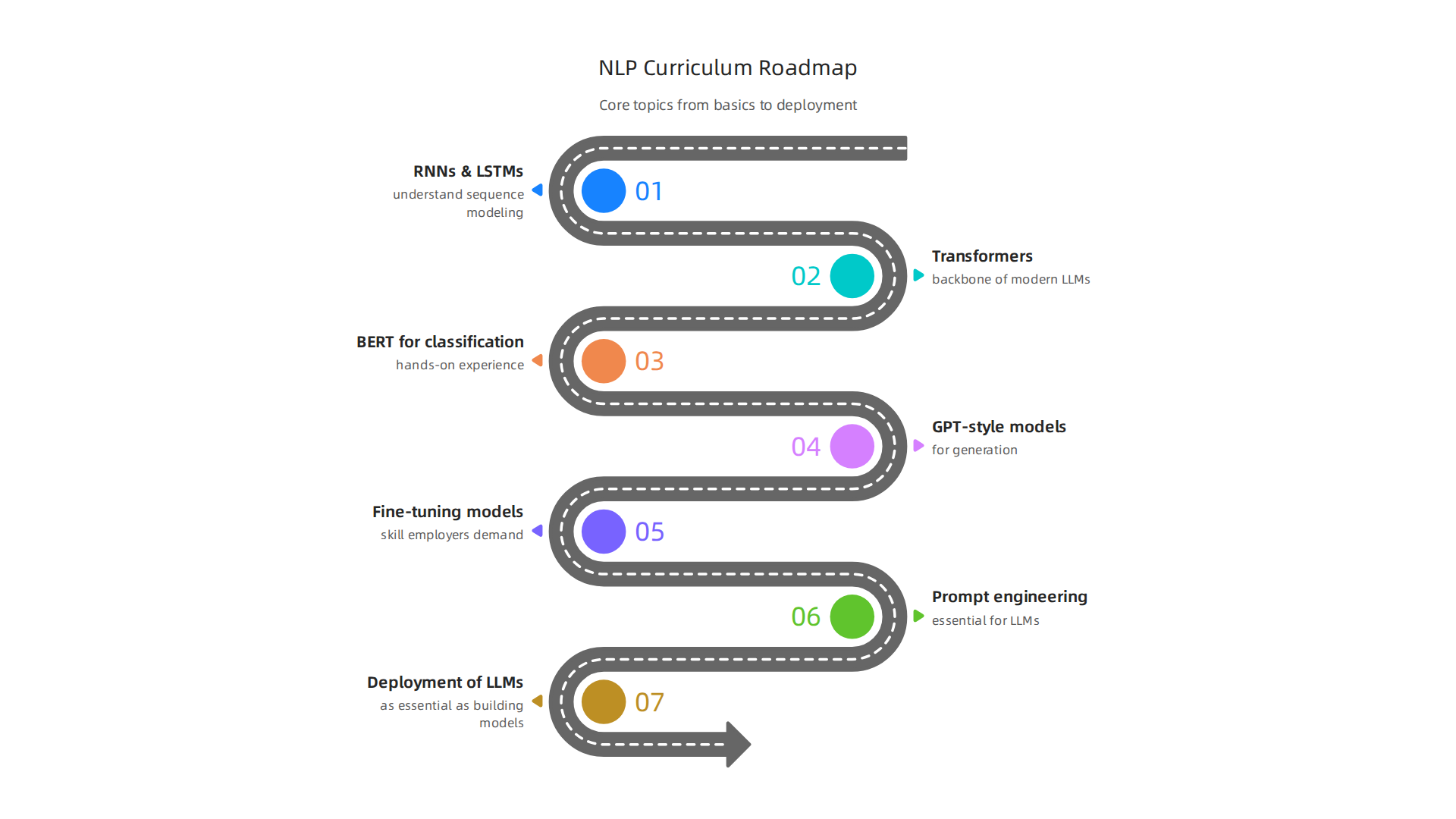Core topics that comprise a comprehensive NLP curriculum, from understanding sequence modeling to model deployment.