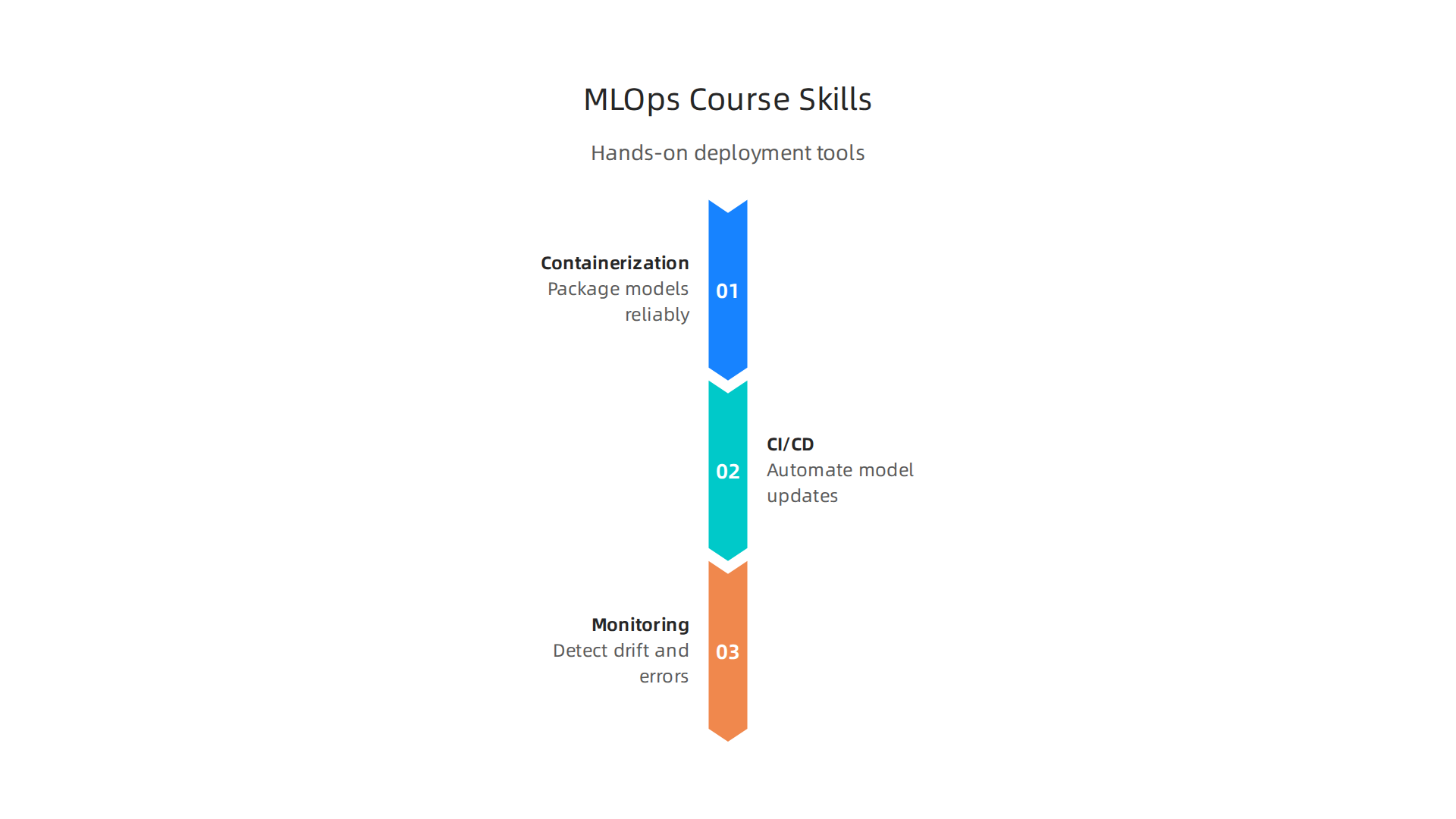 Key skills and topics to cover in an MLOps course, crucial for deploying, monitoring, and maintaining AI models in production.