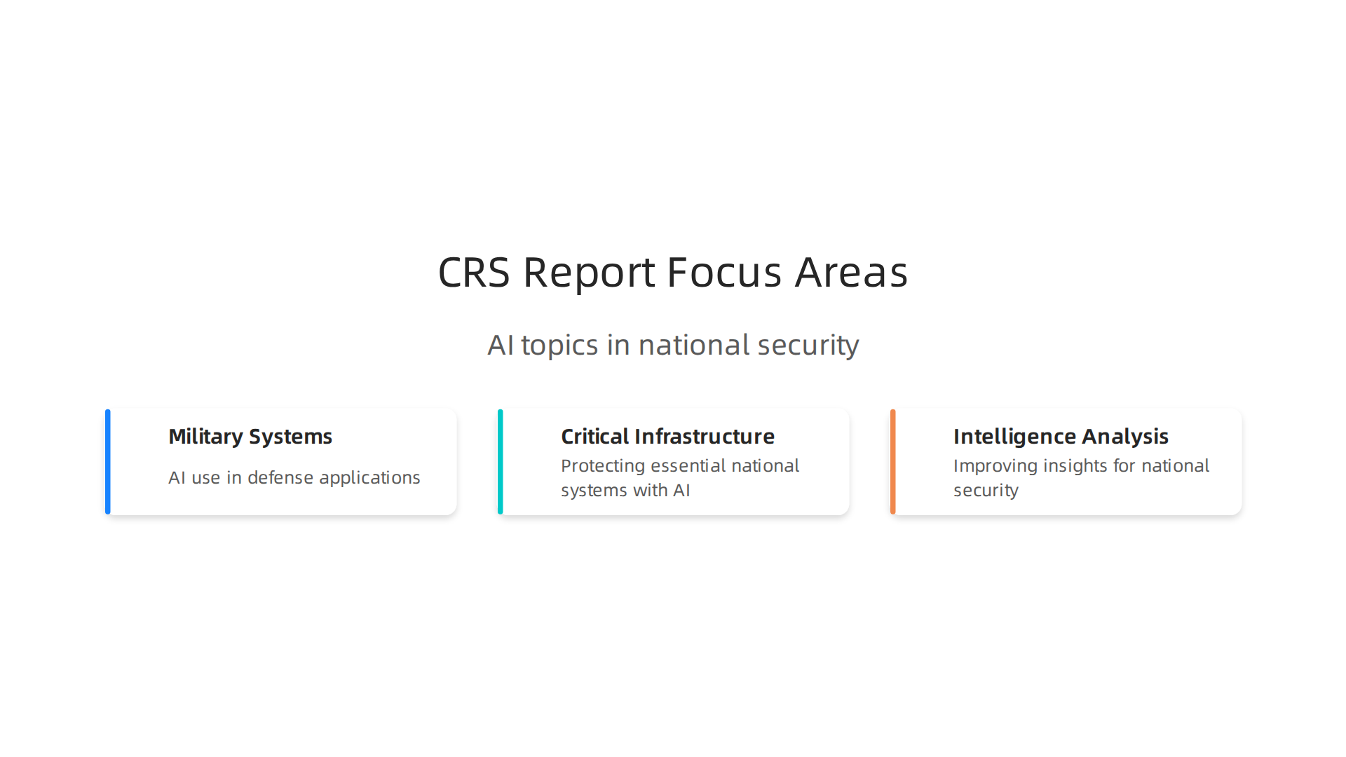 Key areas of focus frequently covered in Congressional Research Service reports regarding artificial intelligence.