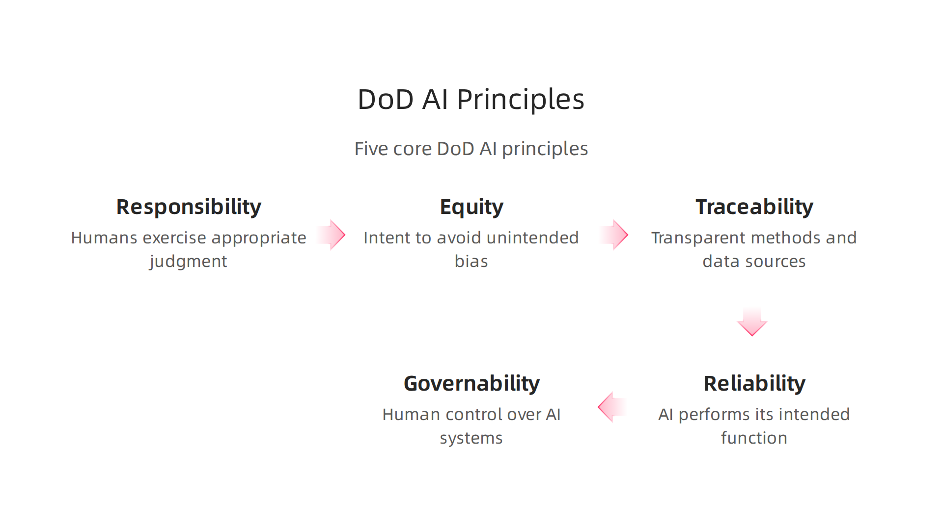 The five core ethical principles guiding the Department of Defense's development and deployment of AI tools.