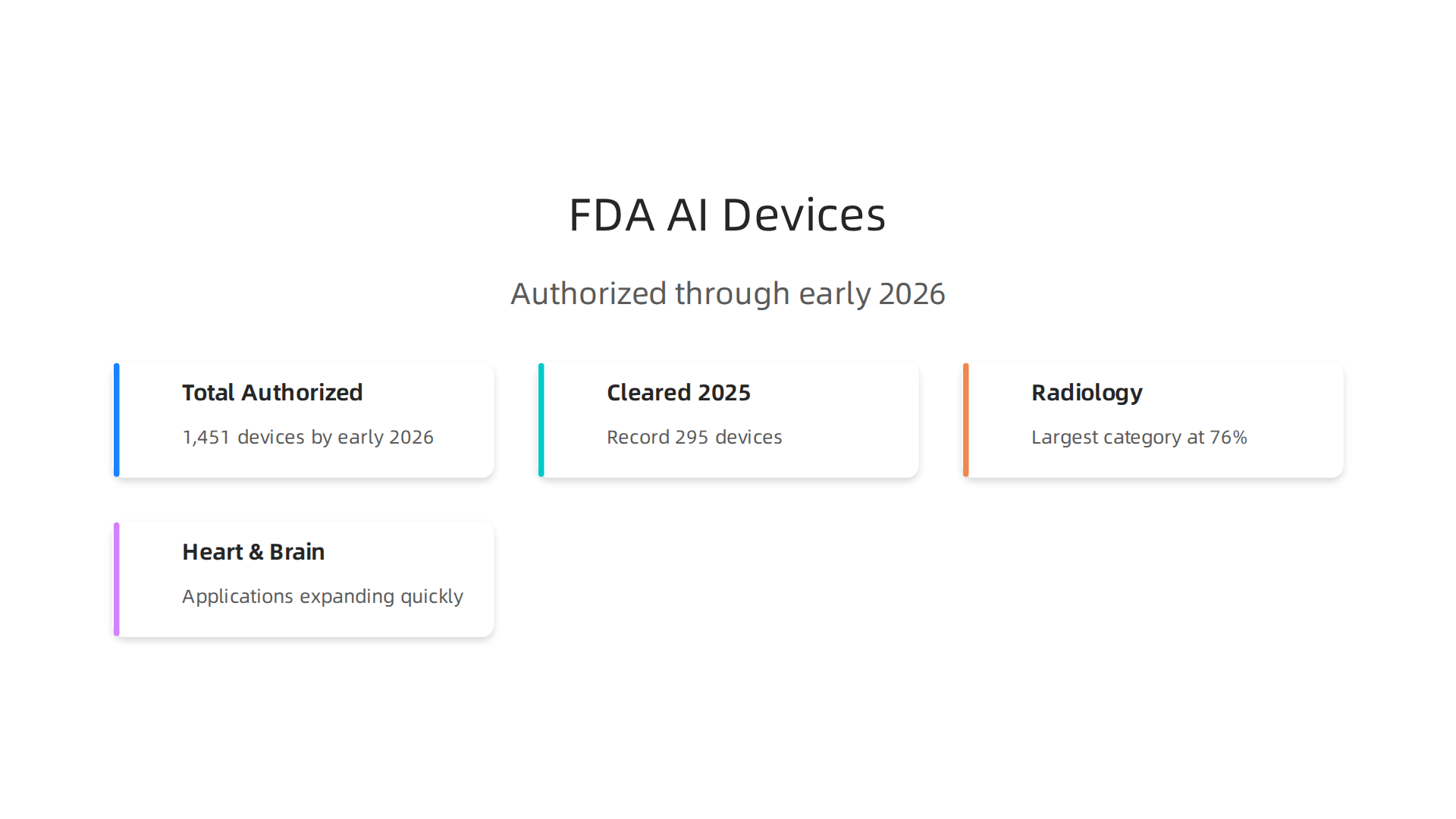 Snapshot of AI-enabled medical devices authorized by the FDA through early 2026.