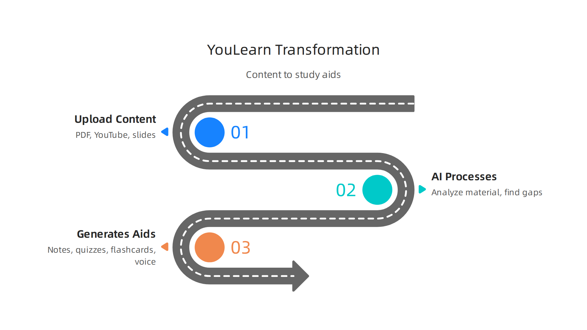 Visualizing how YouLearn AI transforms various content formats into personalized study aids.