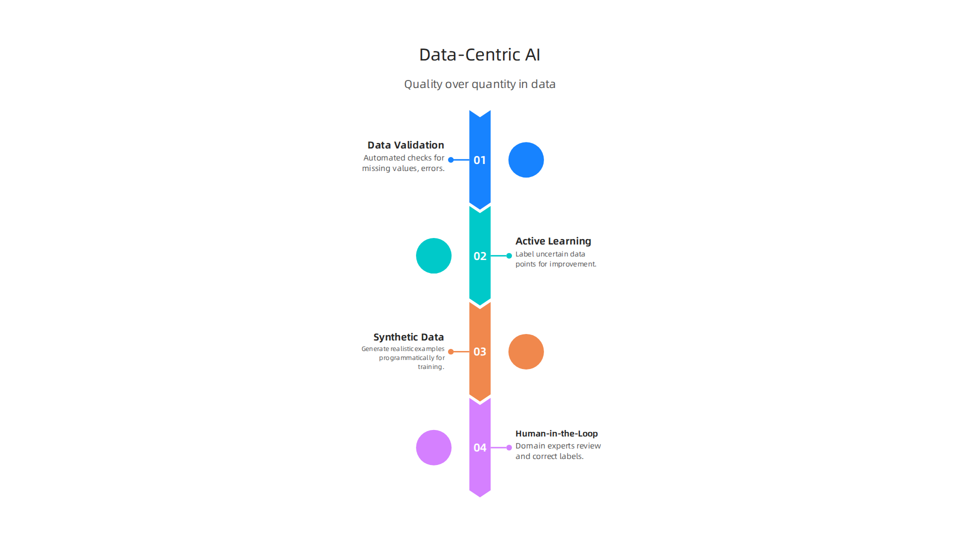 Data-centric AI focuses on improving data quality through specific practices to enhance model performance.