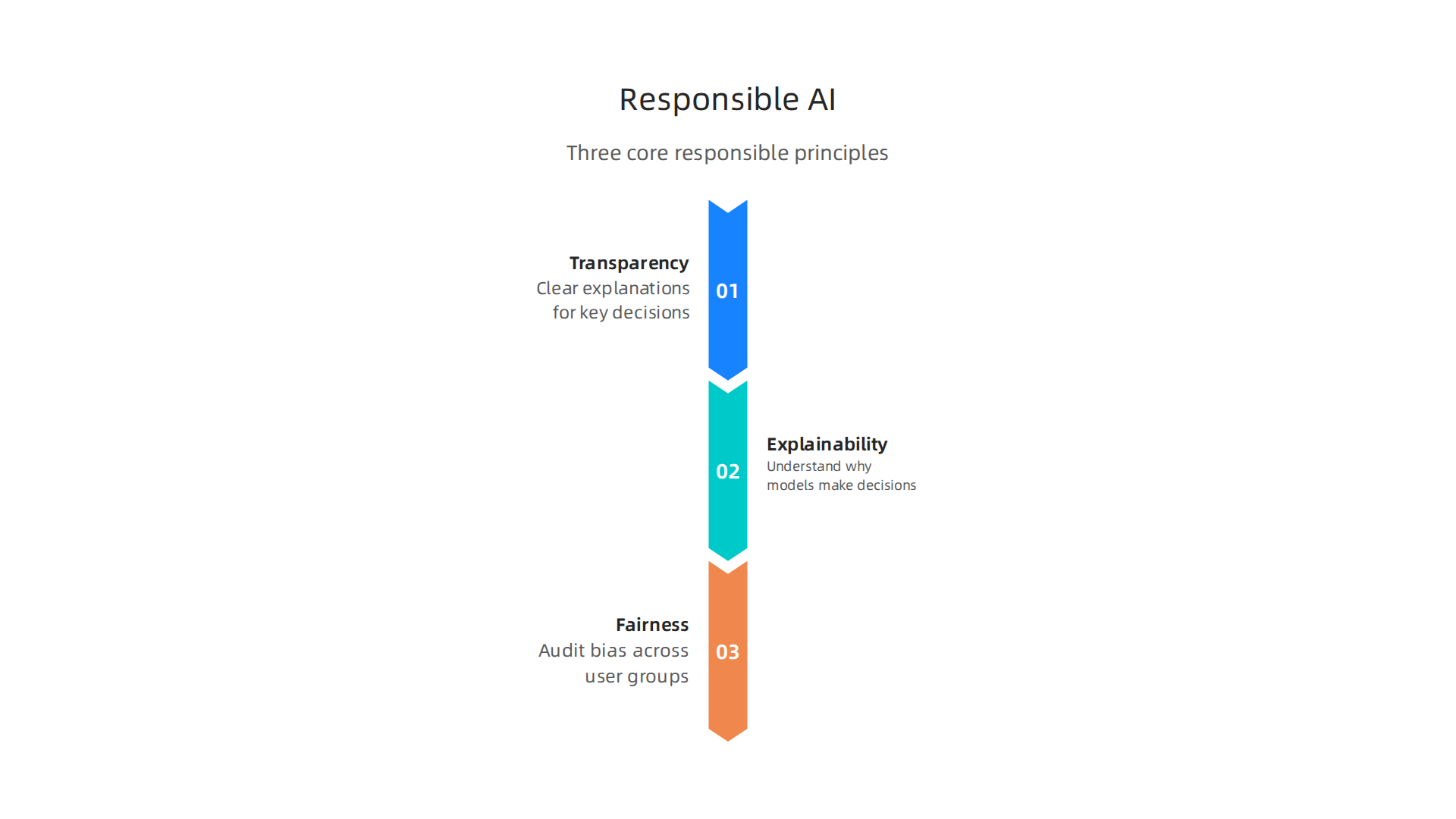 Building responsible AI products requires embedding transparency, explainability, and fairness into the development process.