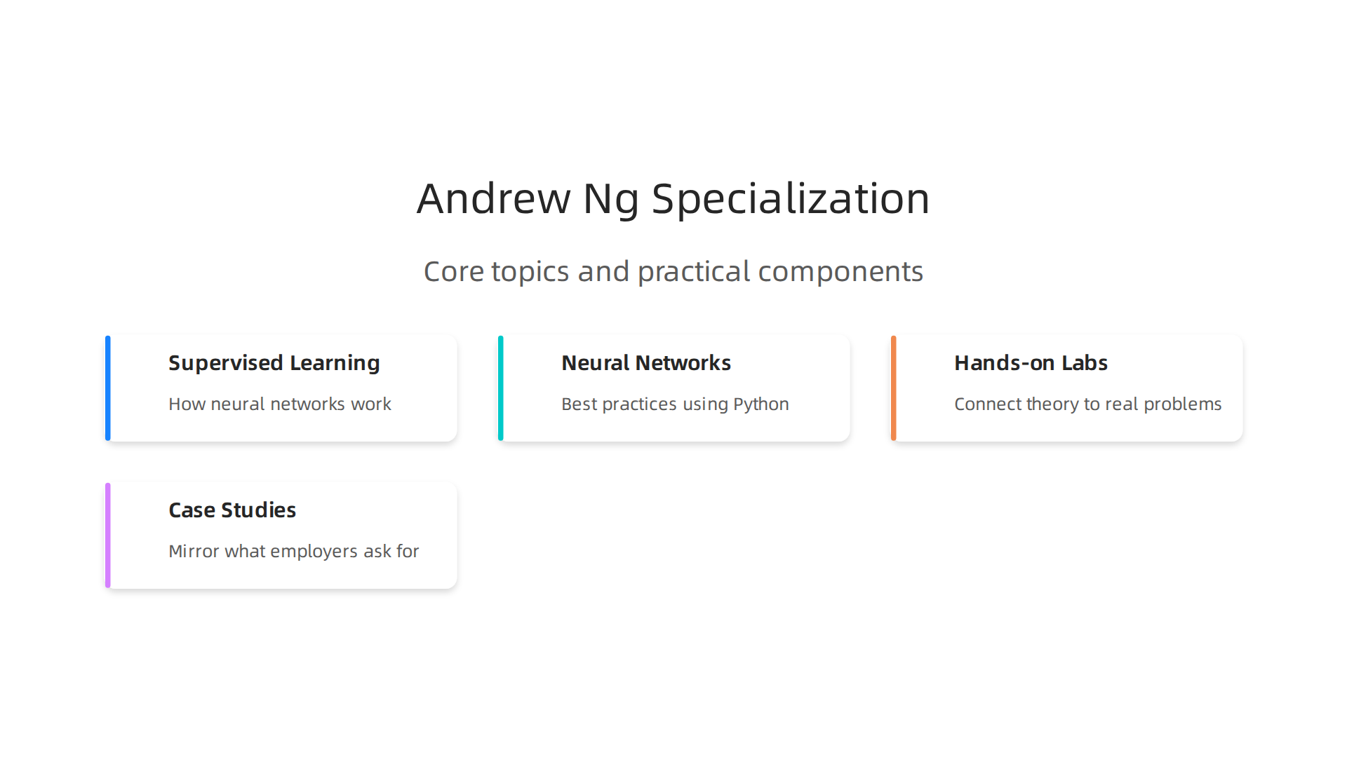 An infographic illustrating the core topics and practical components of Andrew Ng's Machine Learning Specialization.