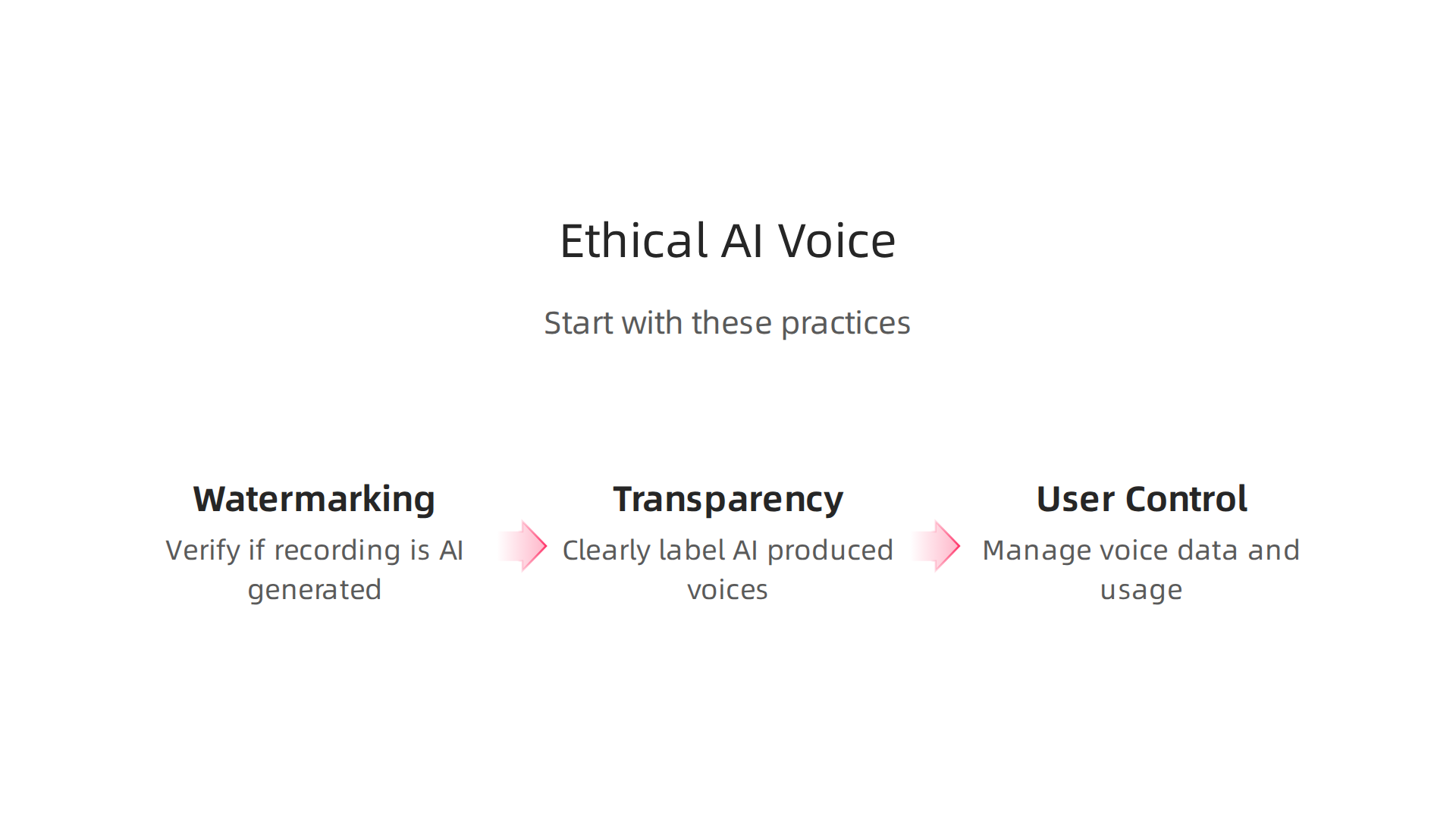 Key ethical considerations and best practices for responsible use of AI voice technology, including watermarking and user control.