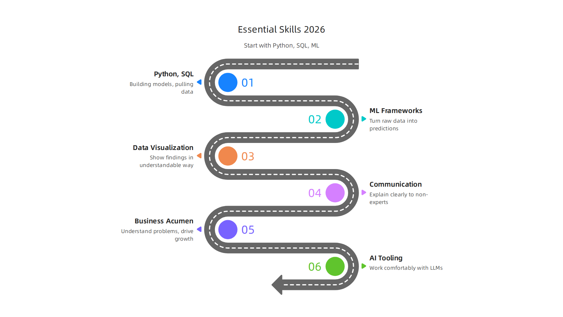 A blend of technical, soft, and AI tooling skills is crucial for entry-level data scientists.