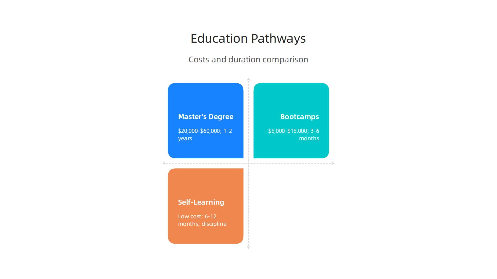 Compare costs and durations for Master's degrees, bootcamps, and self-learning paths in data science.