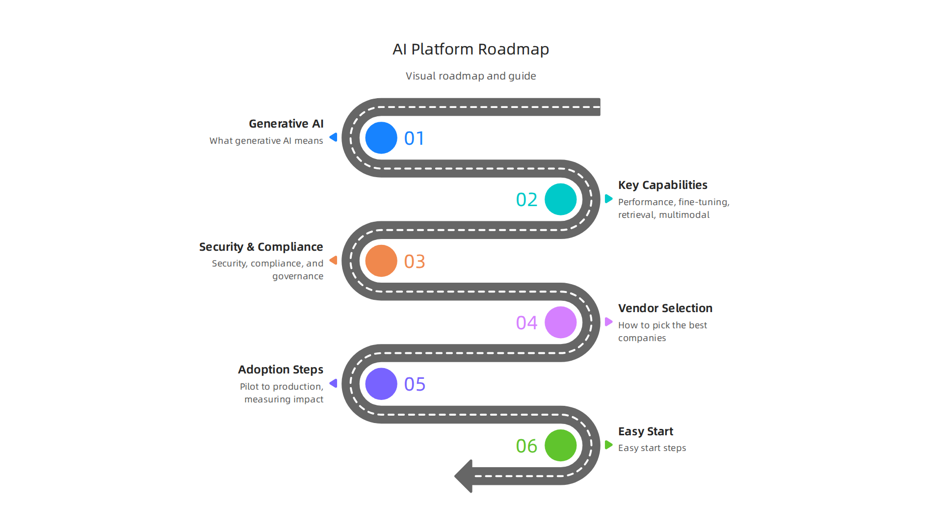 A visual roadmap outlining key areas covered in understanding and choosing enterprise generative AI platforms.