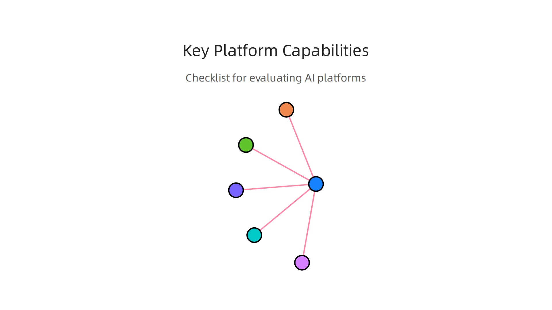 Visual checklist of critical capabilities to evaluate when selecting an enterprise generative AI platform.