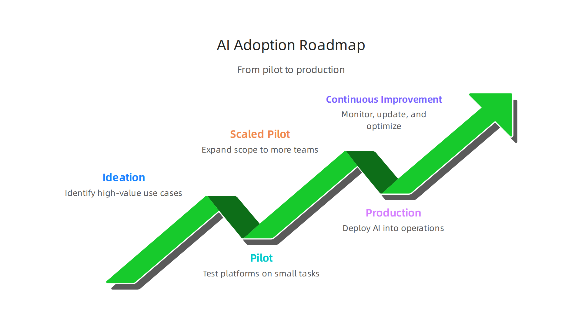 A step-by-step roadmap for businesses to adopt generative AI, from ideation to continuous improvement.