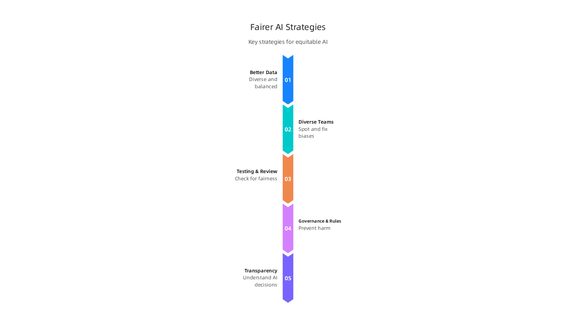Key strategies for developing artificial intelligence systems that are equitable, unbiased, and promote social justice.