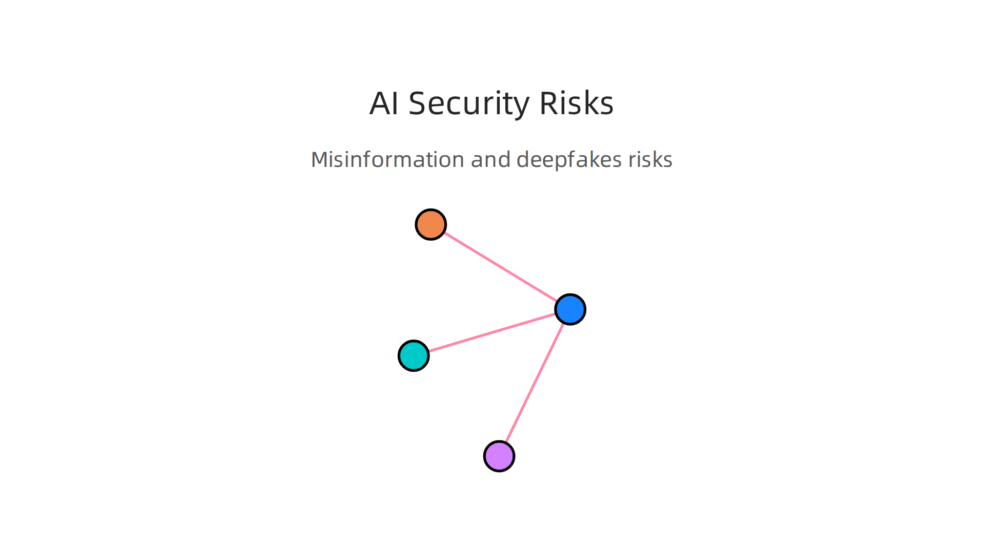 A breakdown of the significant security threats posed by AI, including the spread of false information and advanced cyber attacks.
