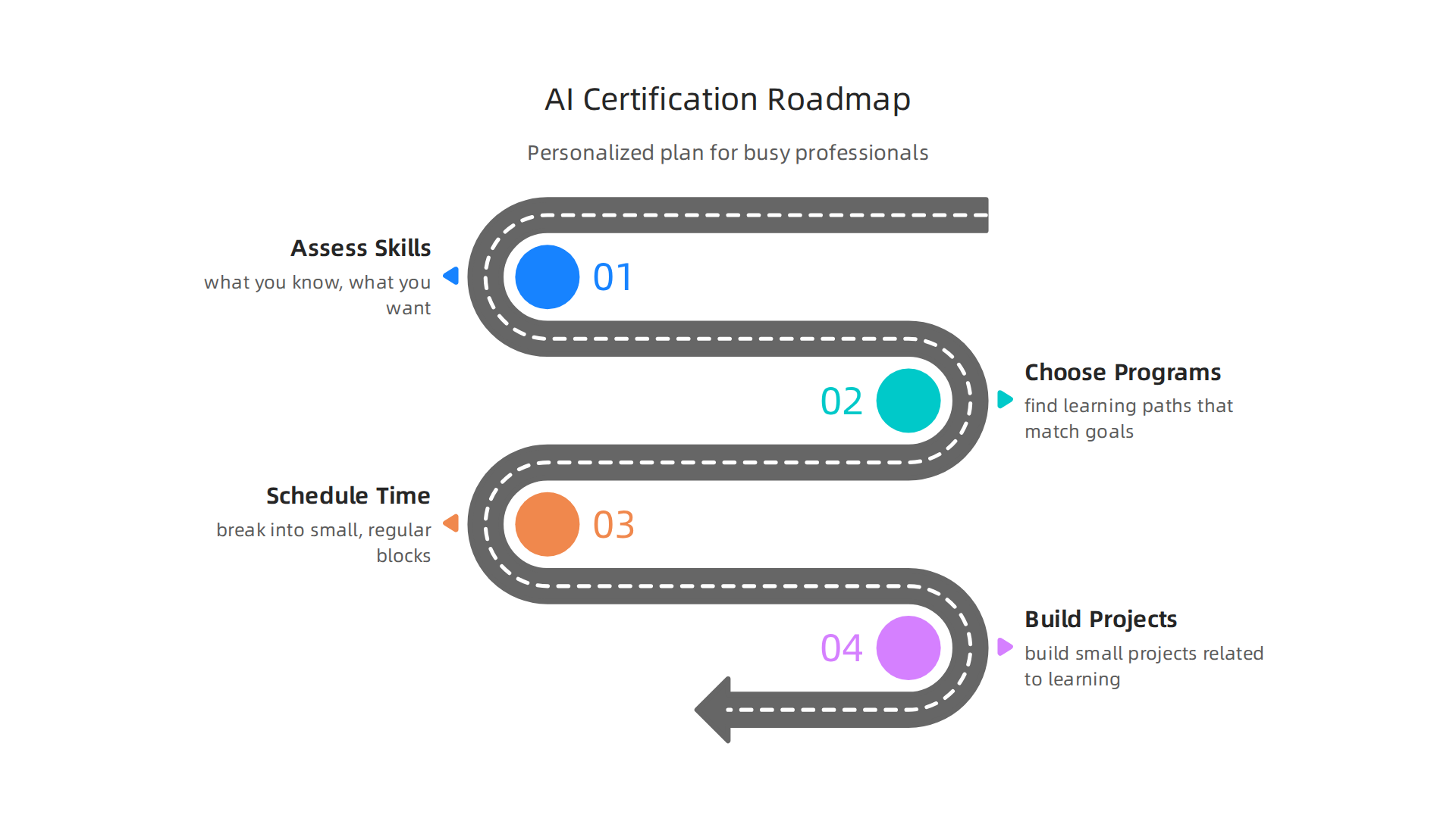 Follow these steps to build a personalized AI certification plan for career growth.
