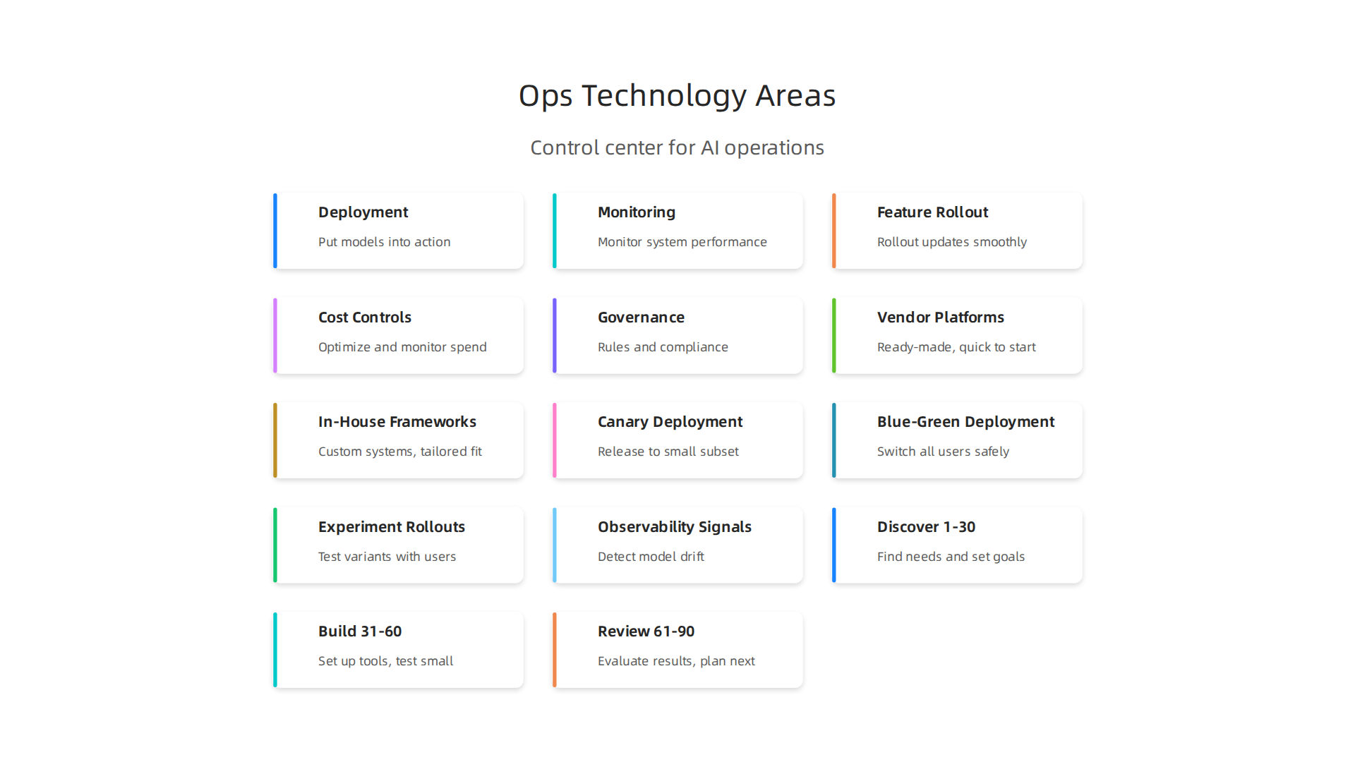 Ops technology acts as a control center, ensuring AI systems are deployed, monitored, and governed effectively across key domains.