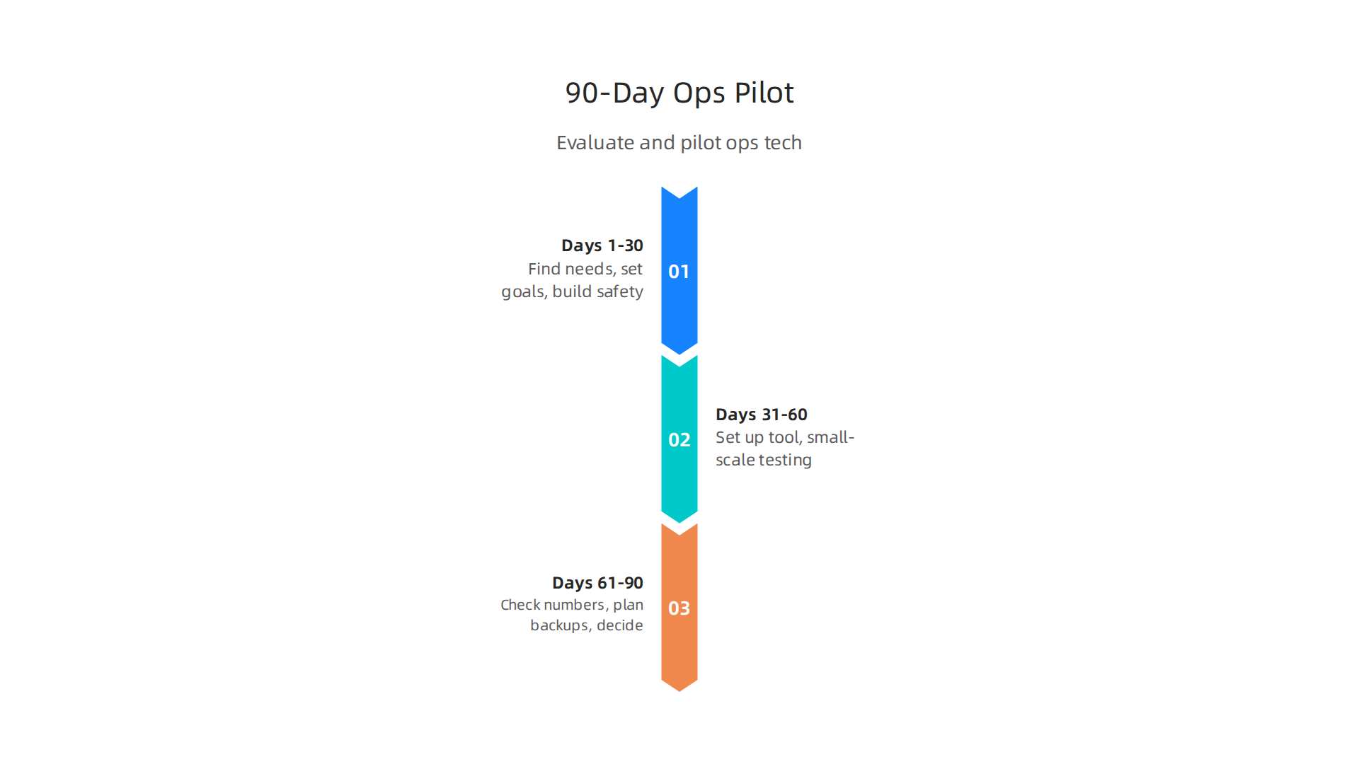 A structured 90-day plan guides teams through discovering needs, setting up tools, and evaluating new ops technology for optimal business integration.