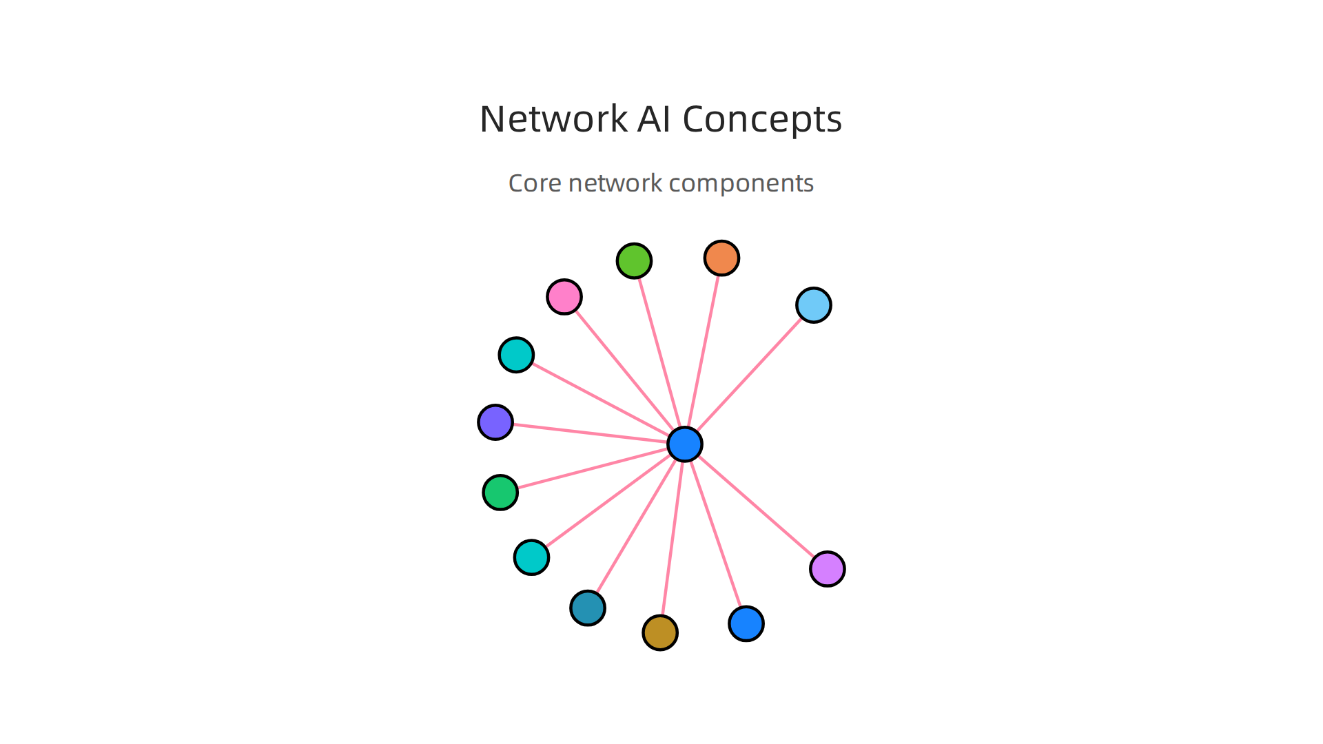 Visualizing the fundamental elements that constitute any network, as understood by Network AI.