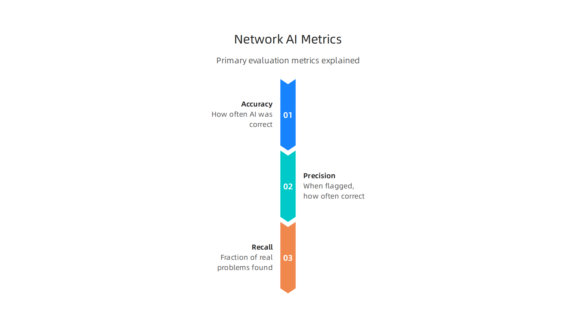 The primary metrics used to assess the performance and reliability of Network AI models.
