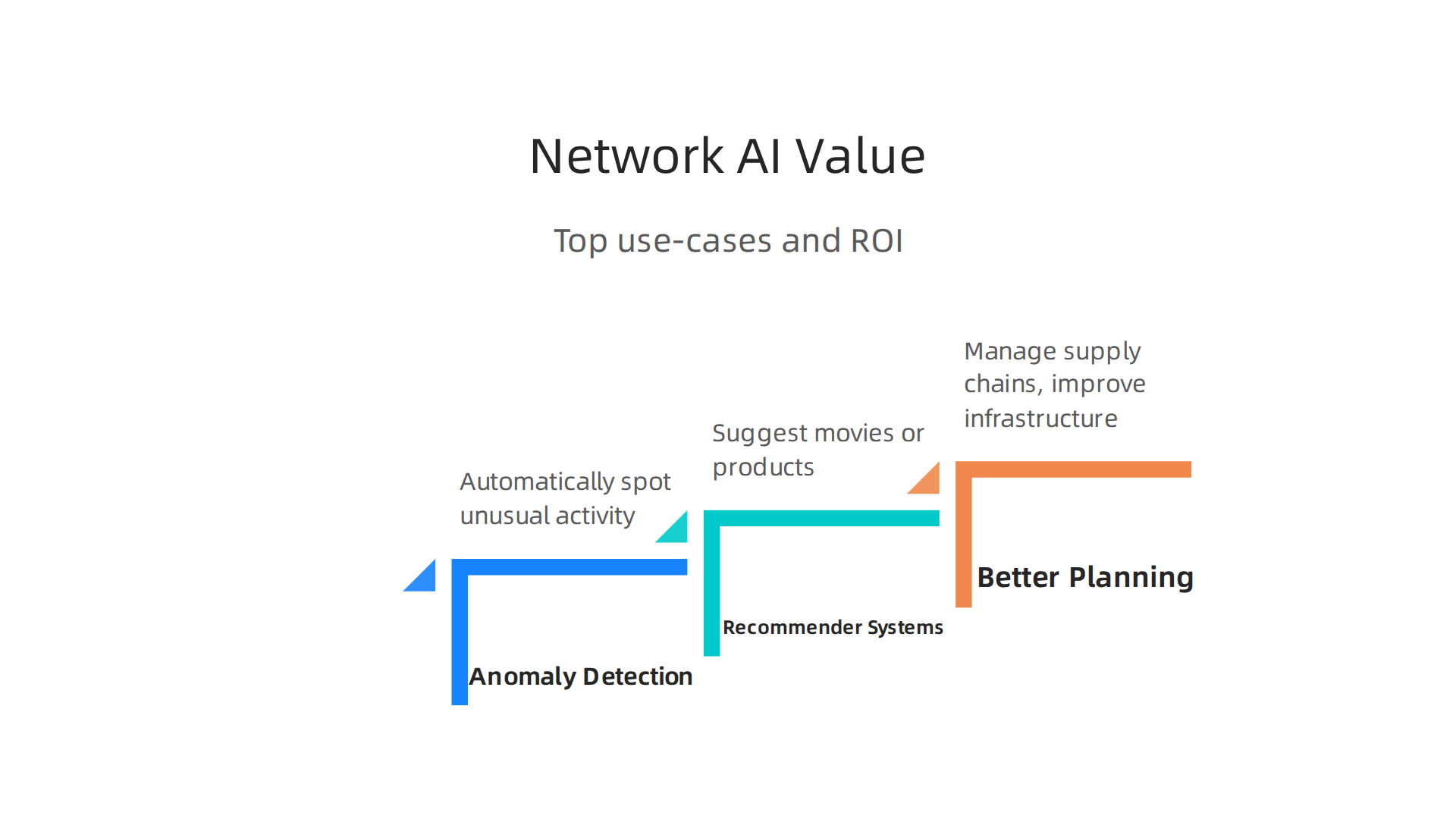 Illustrating key areas where Network AI delivers tangible business benefits and ROI.