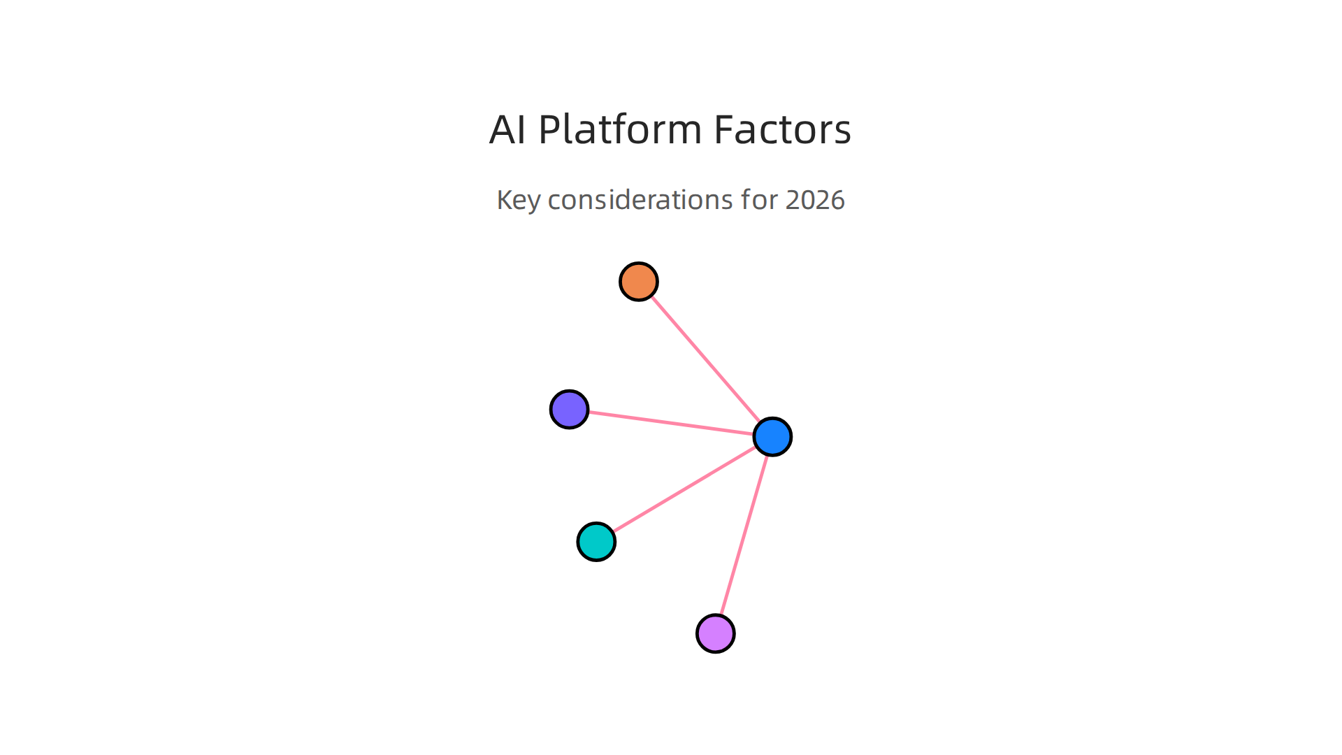 An infographic detailing essential considerations for selecting the right AI content creation platform in 2026.