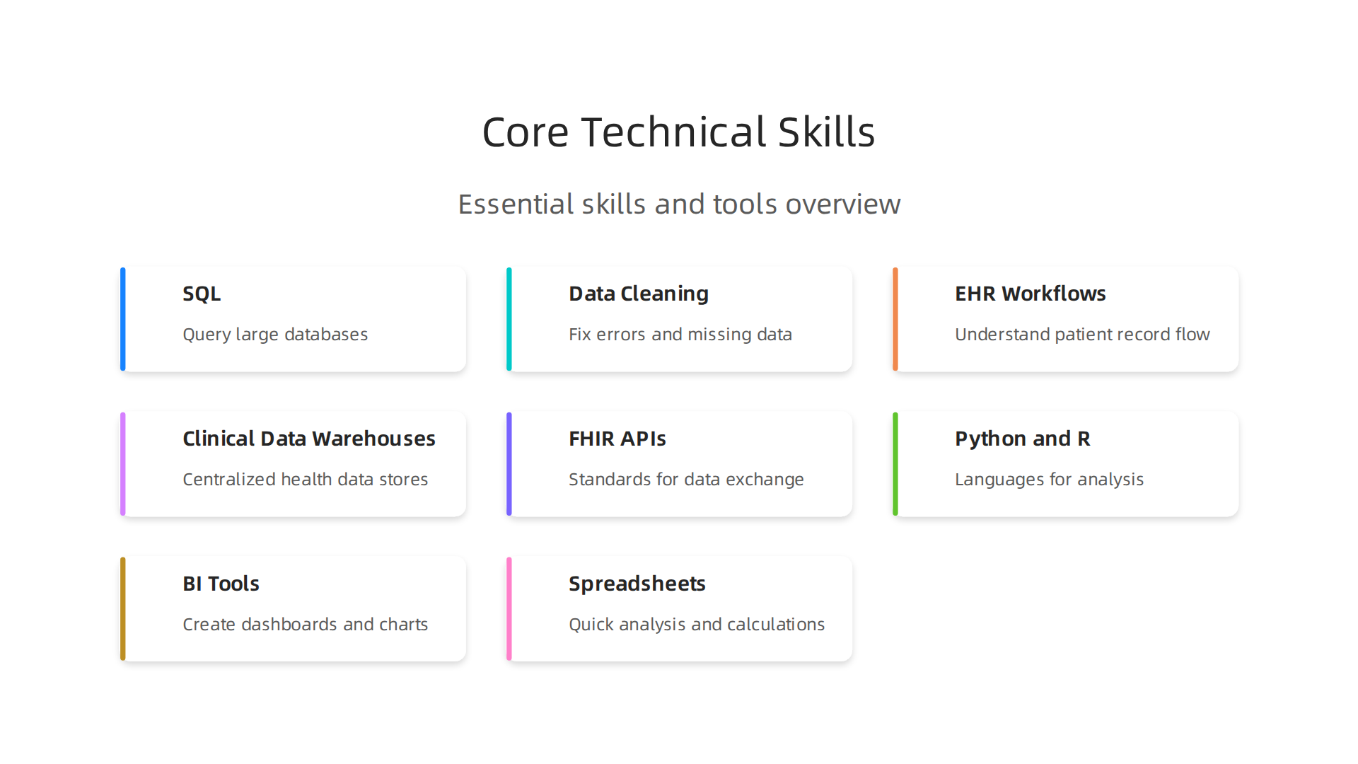 An overview of essential technical skills and key tools used by healthcare data analysts to interpret and manage health information.