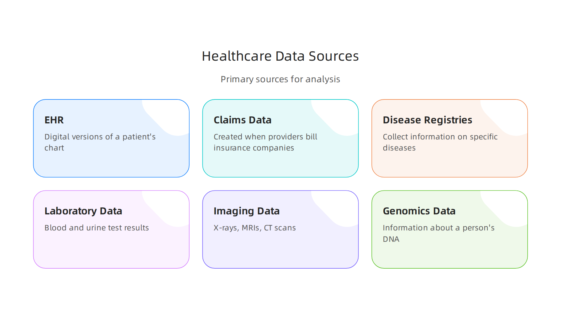 Explore the diverse sources of healthcare data, from electronic health records to genomics, each offering unique insights for analysis.