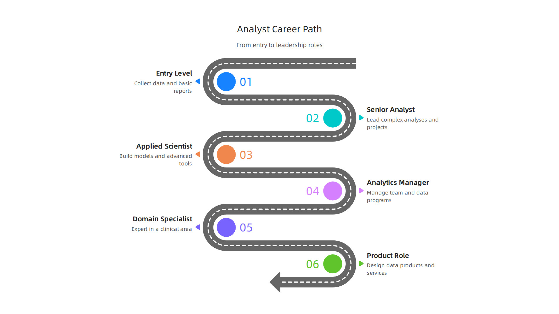 Understand the typical career progression for a healthcare data analyst, from entry-level to specialized and managerial roles.