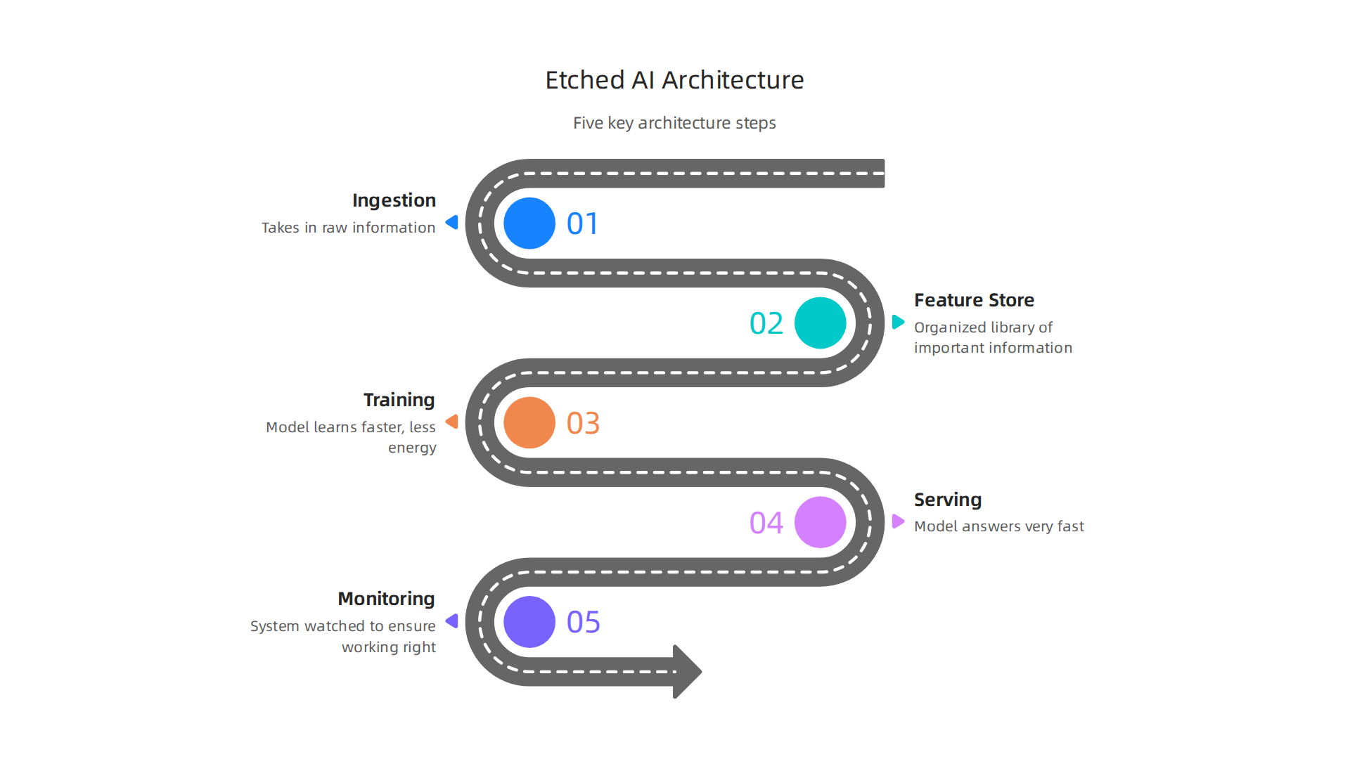 A visual representation of the five key steps in Etched AI's specialized system architecture.