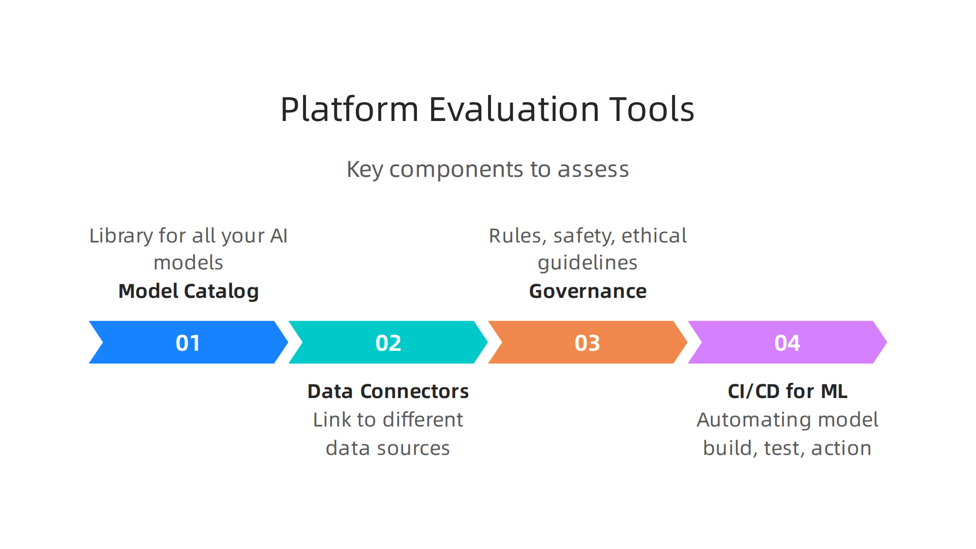 Key components to assess when evaluating an enterprise AI platform like Etched AI.