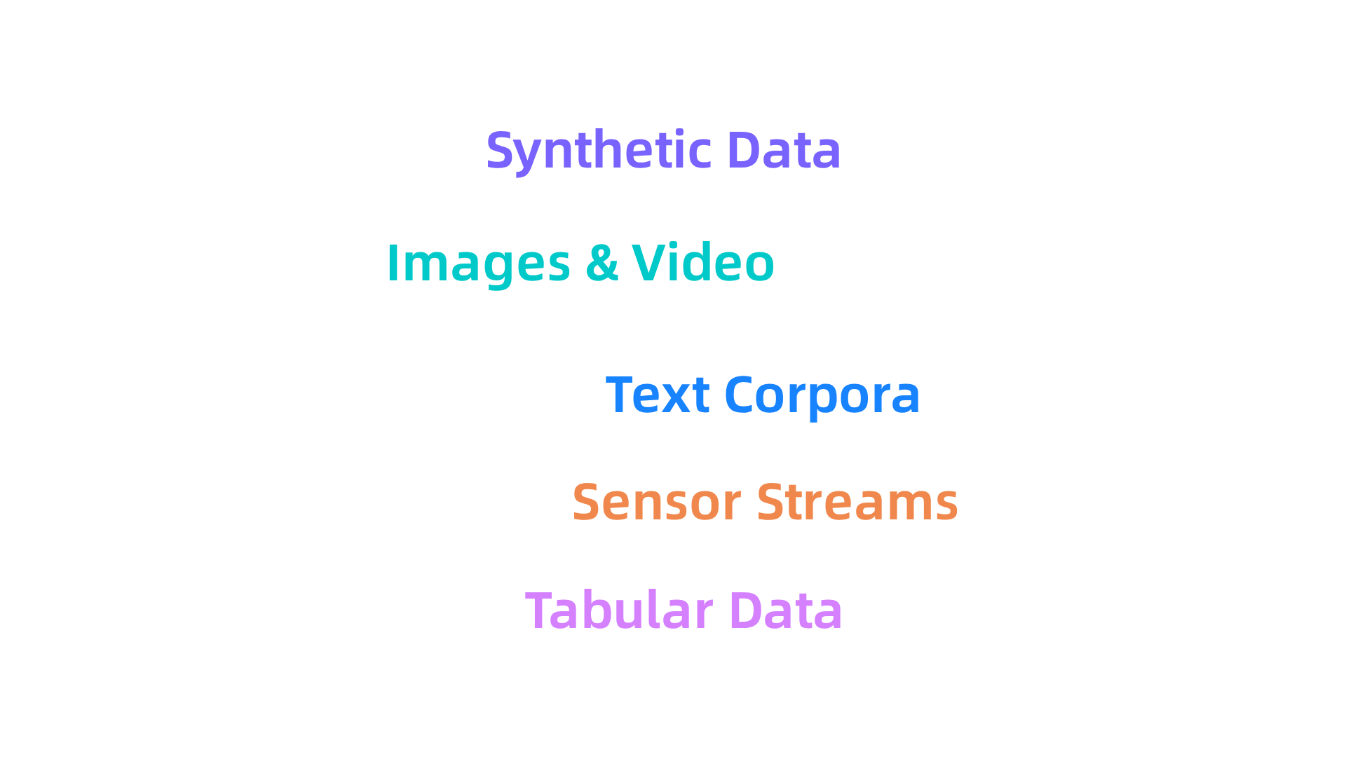 An infographic detailing the diverse categories of data that AI systems learn from and process.