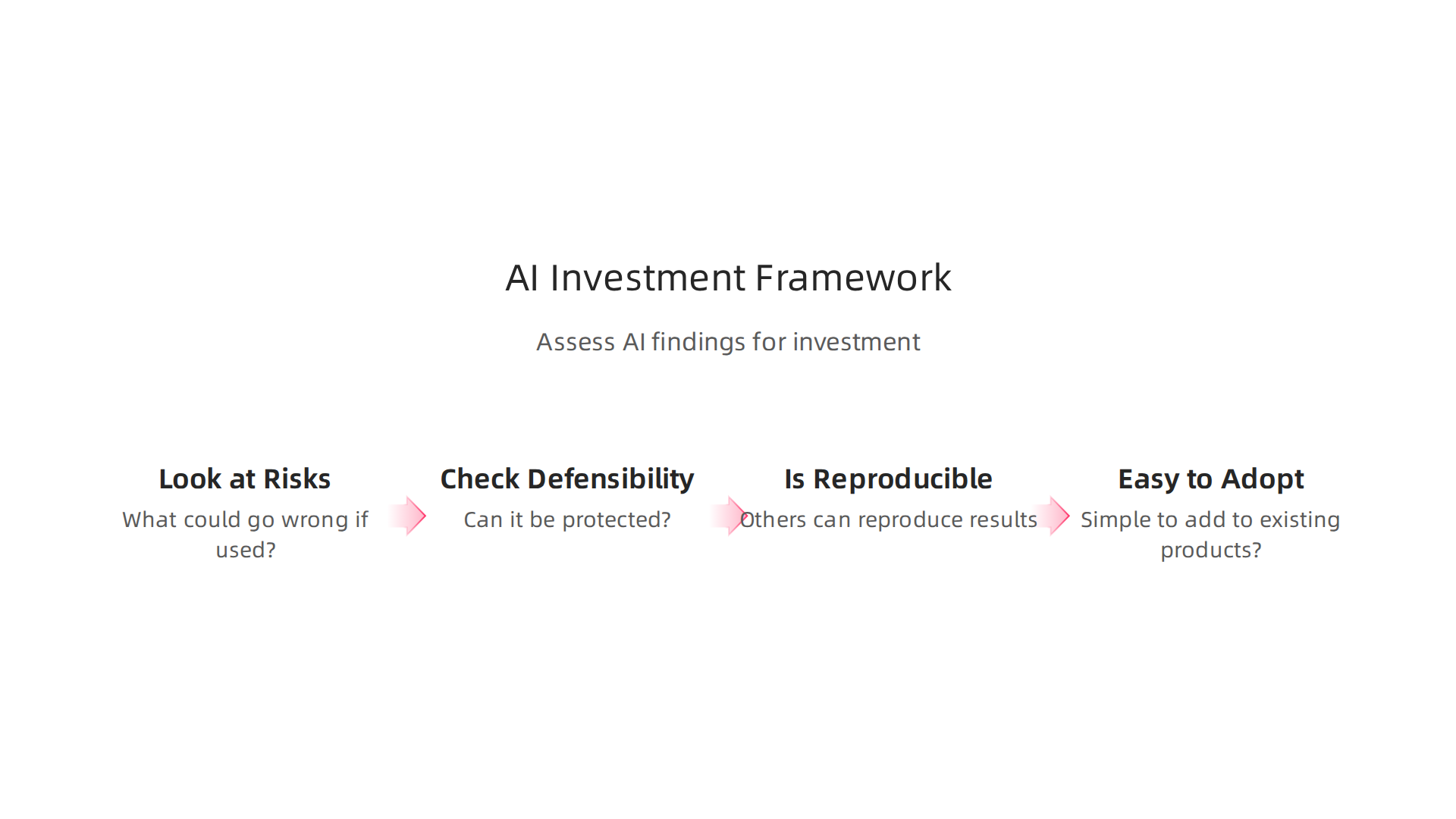 A framework for leaders to assess new AI findings for product development and investment opportunities.