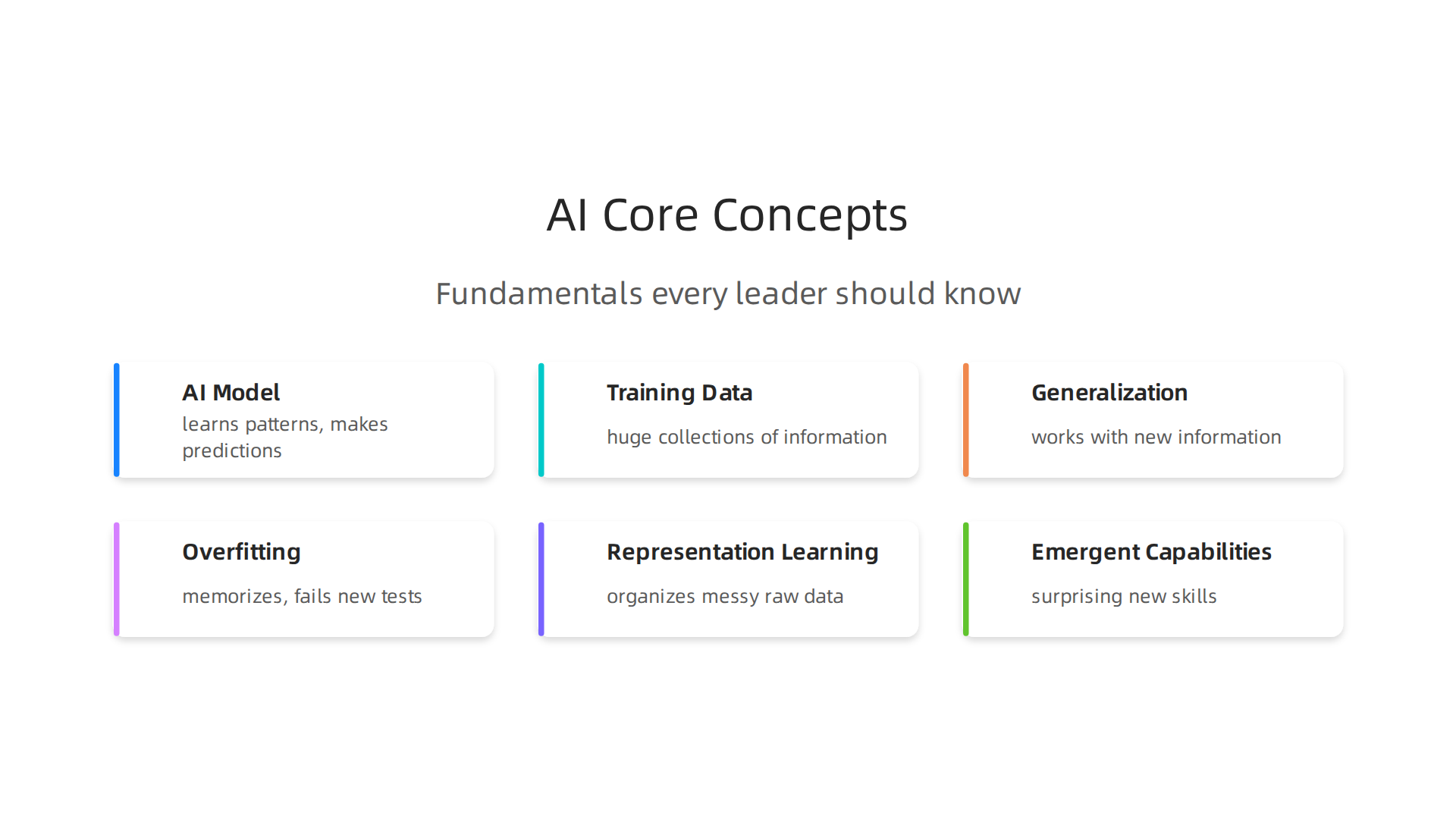 Visual overview of fundamental AI principles crucial for informed leadership decisions in 2026.