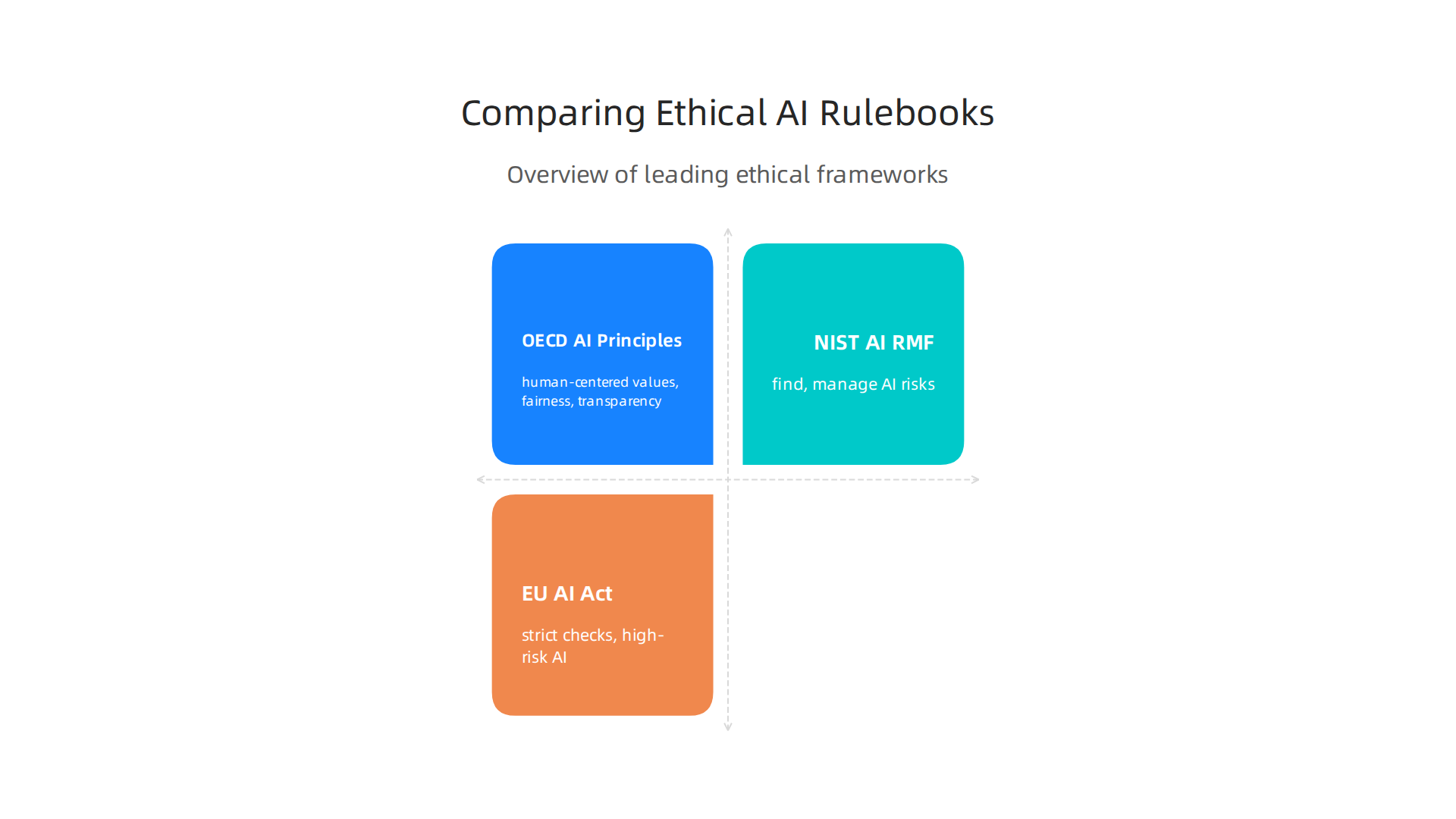 Overview of leading global ethical guidelines and frameworks for responsible AI development.