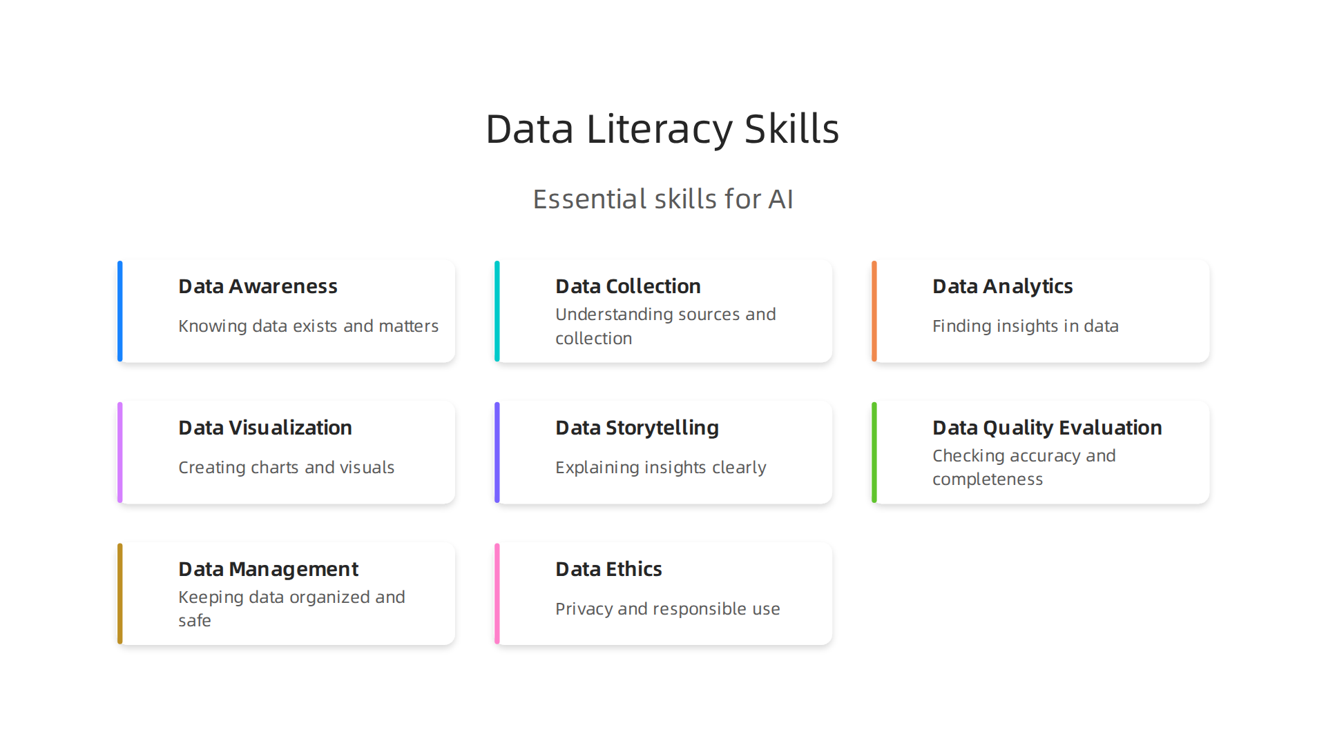An infographic summarizing the essential skills required for data literacy in an AI-driven environment.