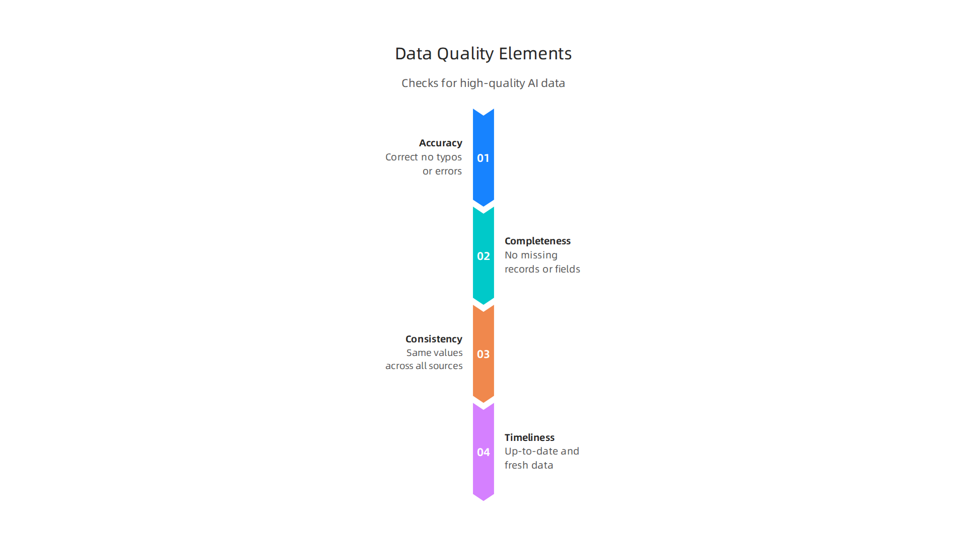 An infographic illustrating the four critical aspects that define high-quality data for AI systems.