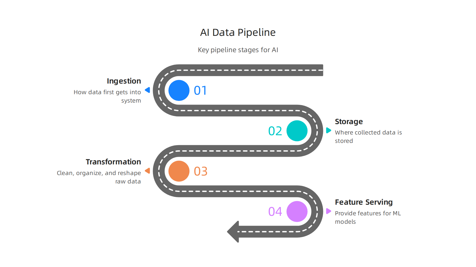 An infographic outlining the sequential steps involved in moving and processing data for AI systems.