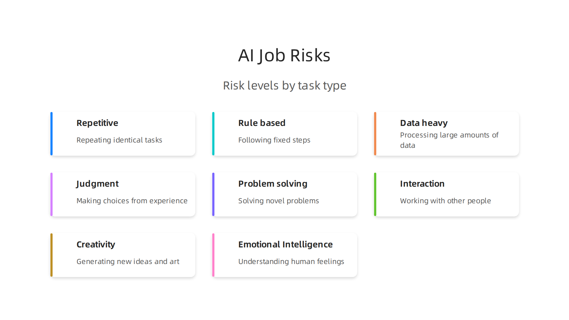 Understanding the different levels of AI automation risk across various job categories.
