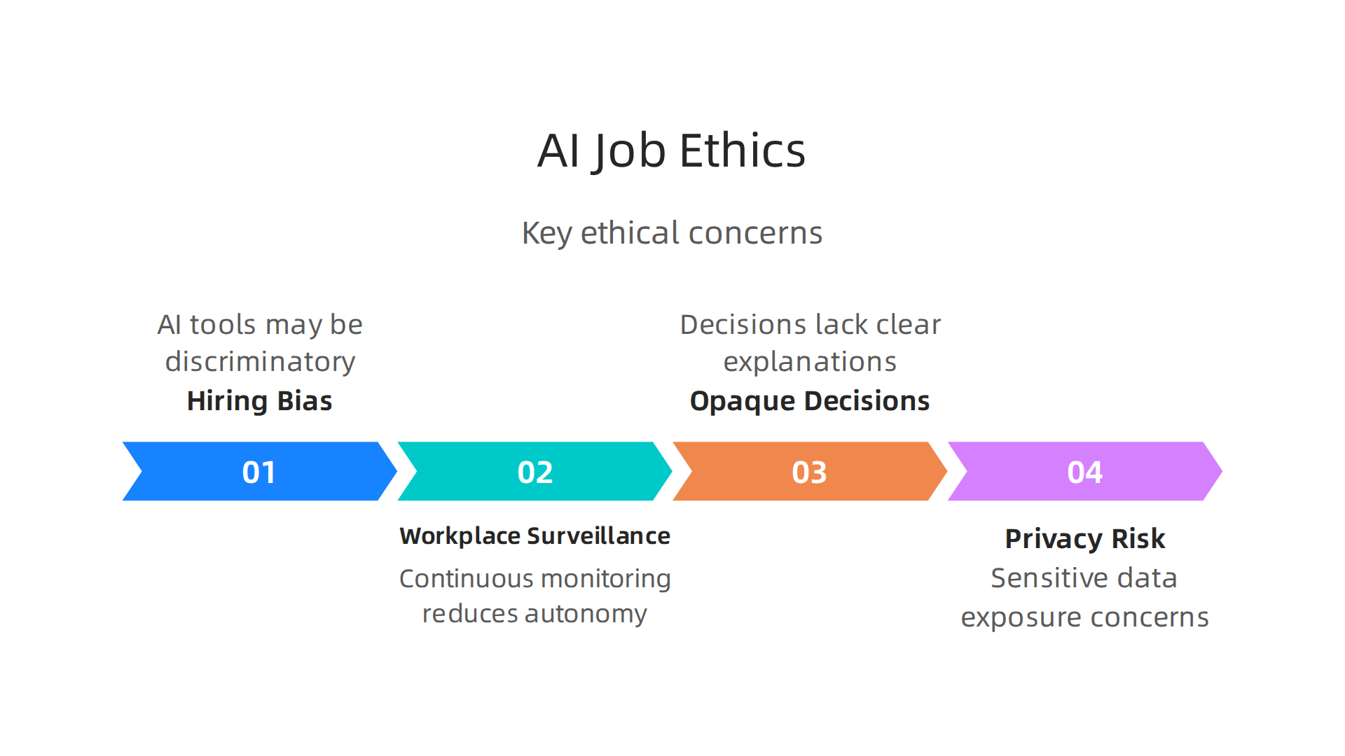 Critical ethical issues that arise when AI systems are applied to job-related processes.