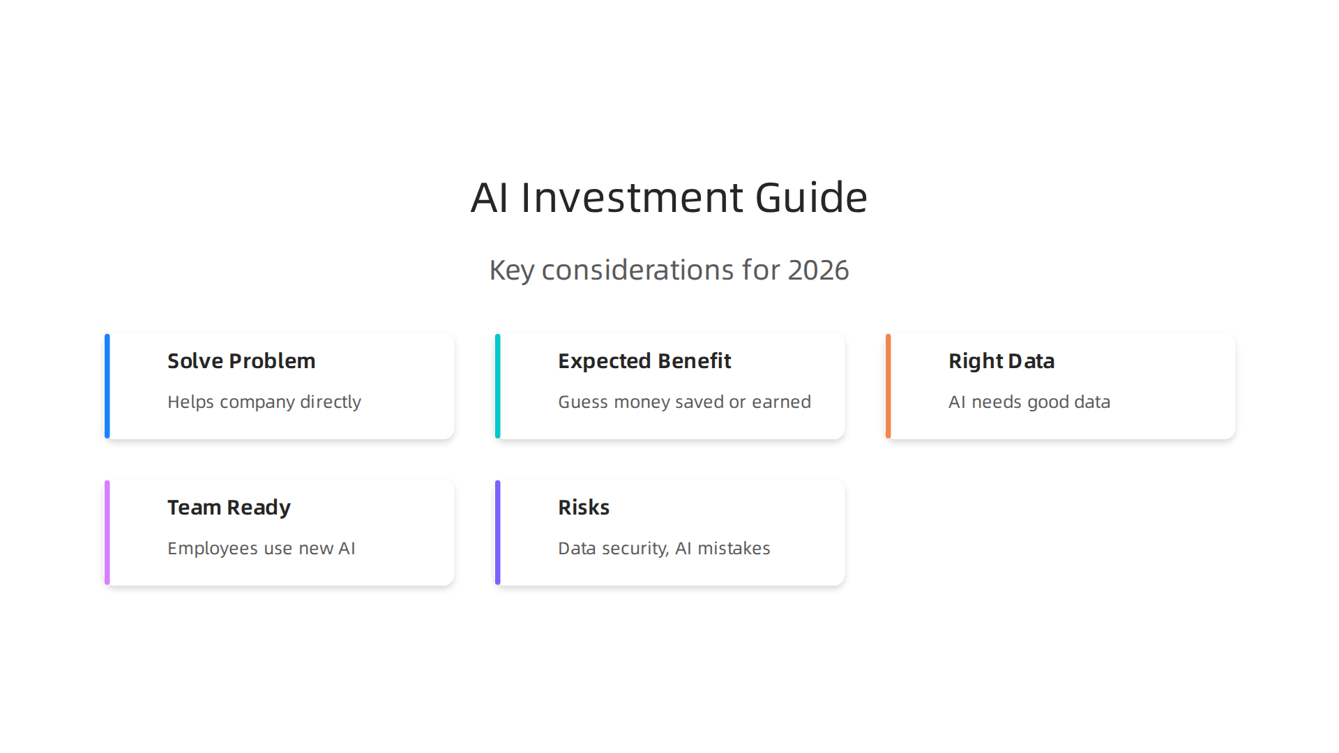 Successful AI investment requires careful consideration of business problems, data readiness, team capabilities, and potential risks.