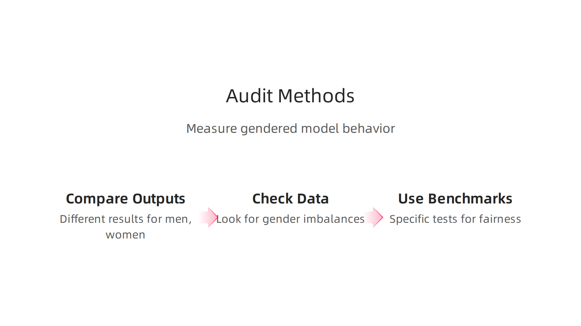 Overview of key methods and tools used to effectively measure and audit AI systems for gendered behavior and bias.