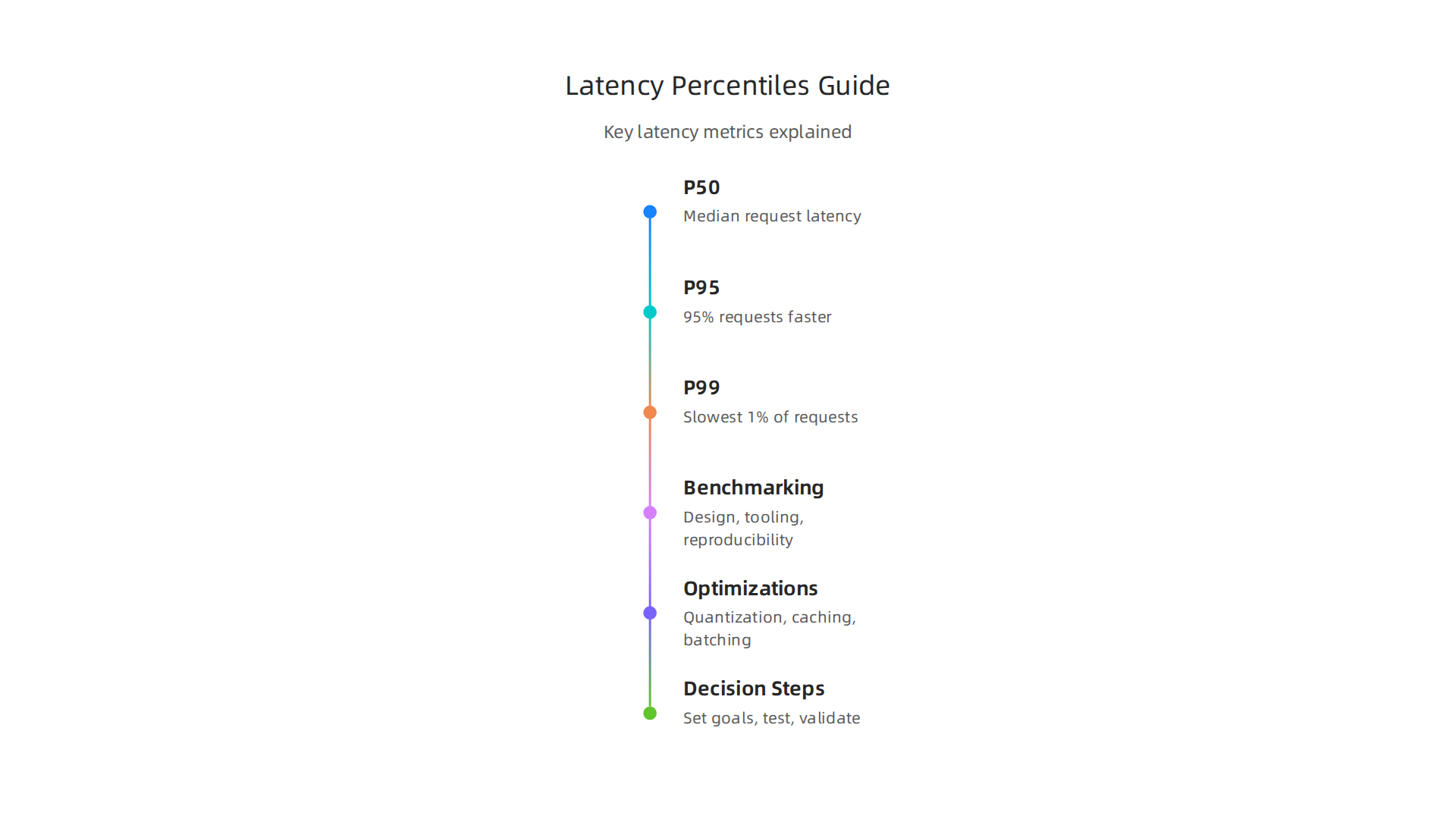 Latency percentiles like P50, P95, and P99 provide a comprehensive view of an AI model's response speed for different user experiences.