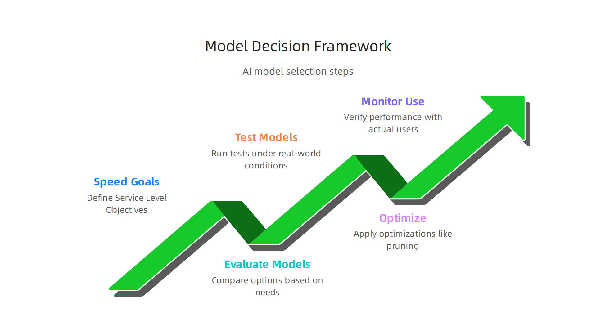 A practical five-step framework for selecting the optimal OpenAI model and deployment strategy, balancing speed and capability.