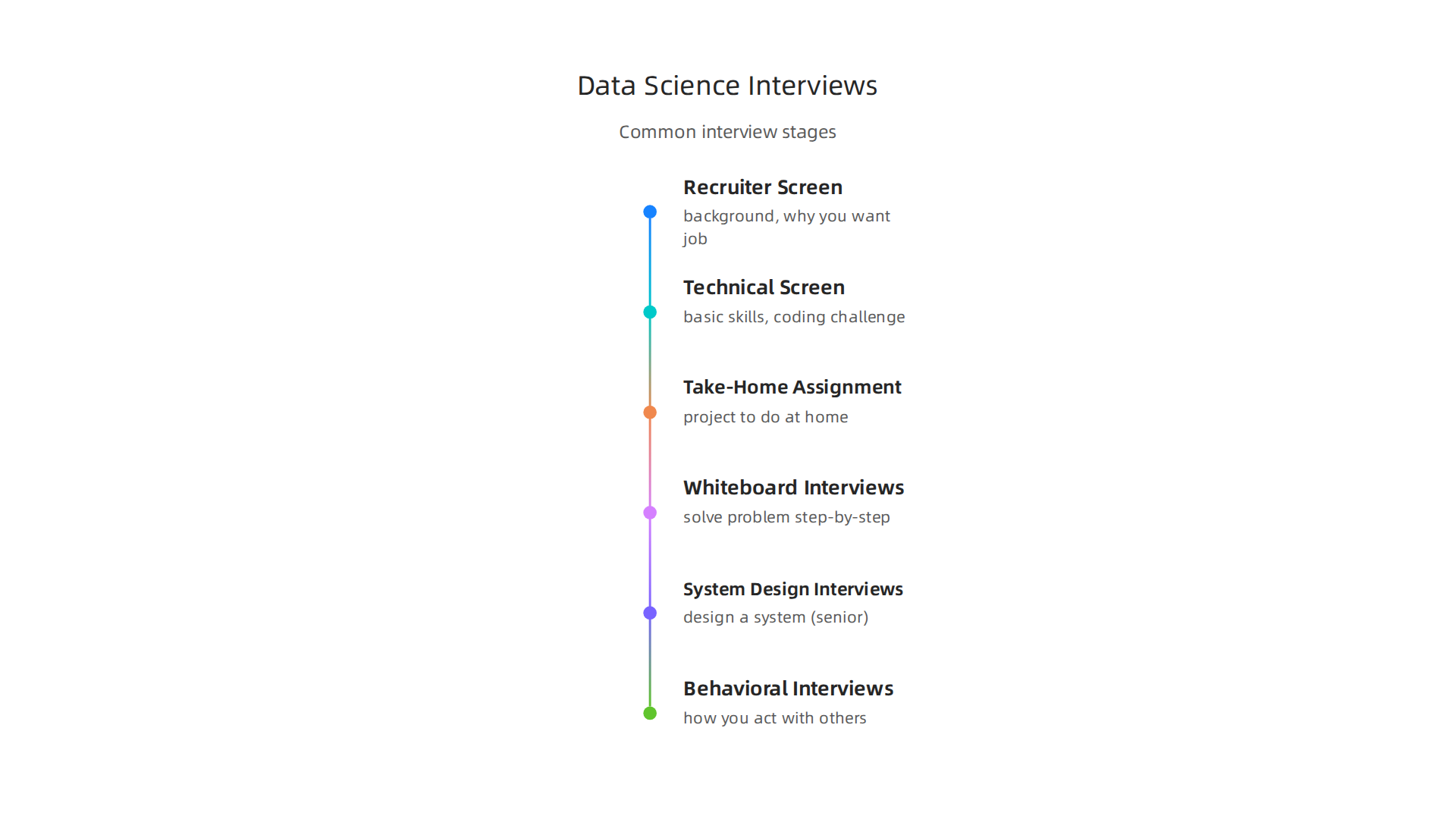 A guide to the various interview stages for data science roles, from initial screens to technical challenges.