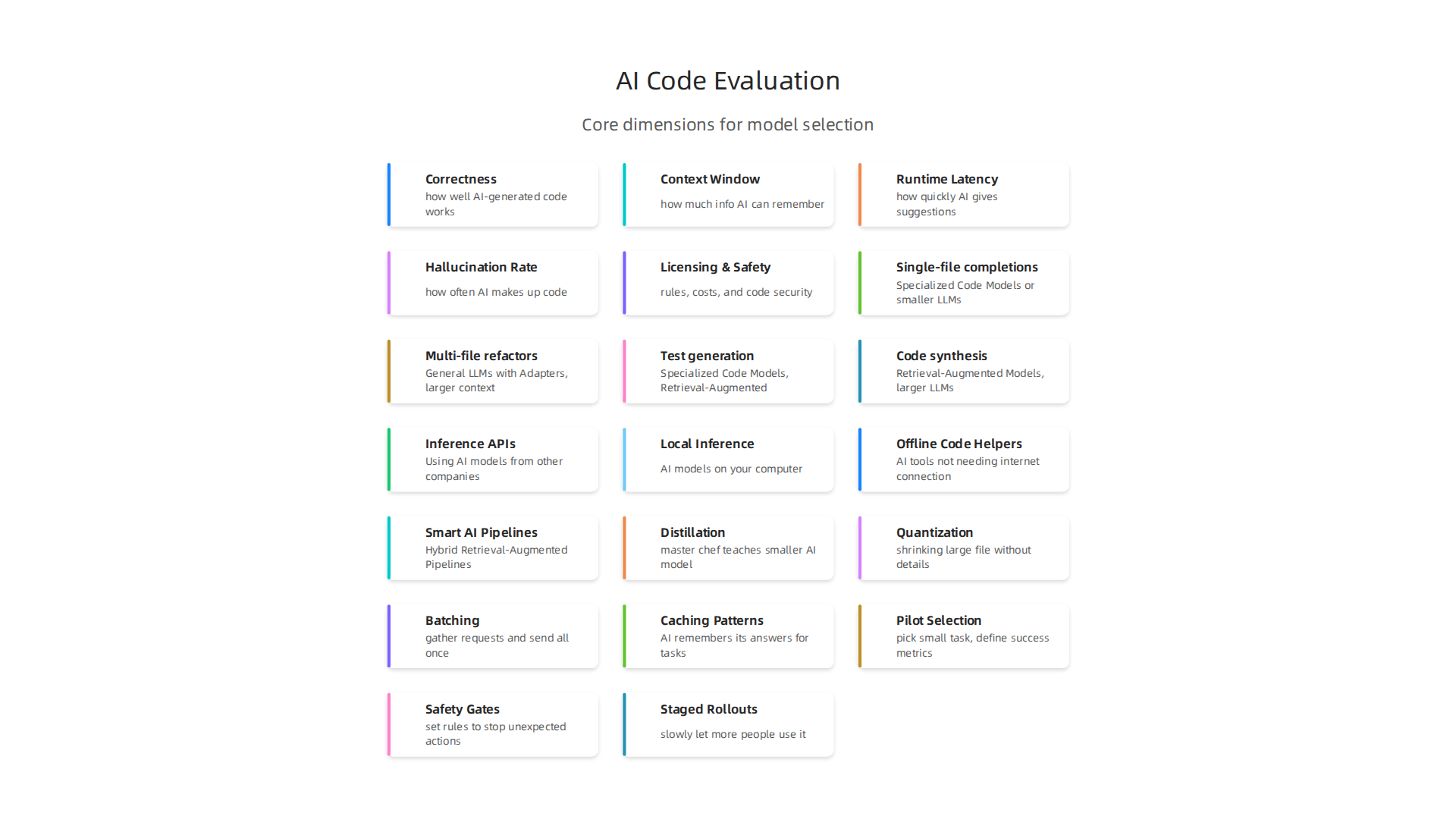 Key dimensions to consider when evaluating the performance and suitability of AI models for code generation.